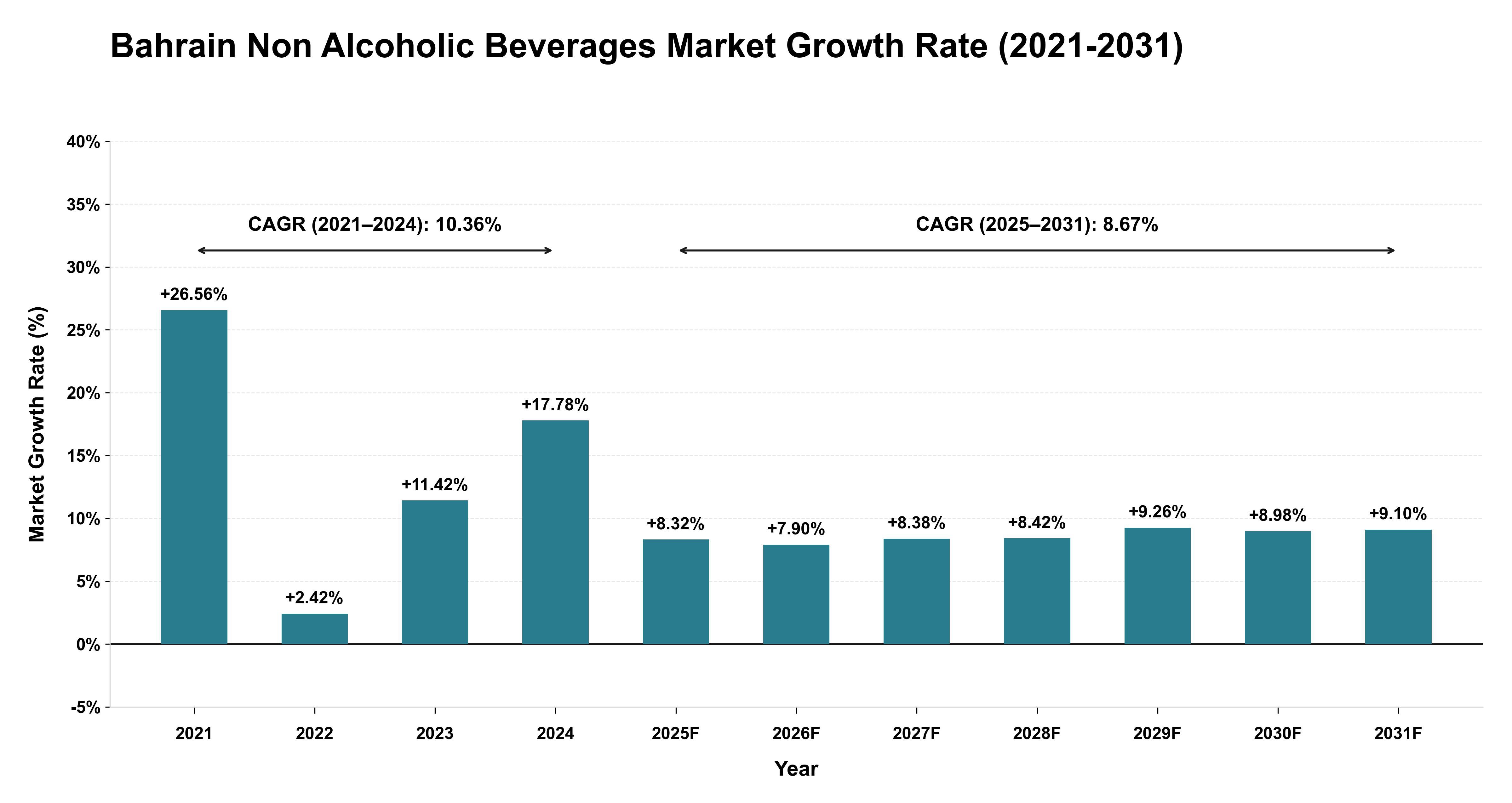 Bahrain Non Alcoholic Beverages Market Growth Rate Analysis (2021-2031)