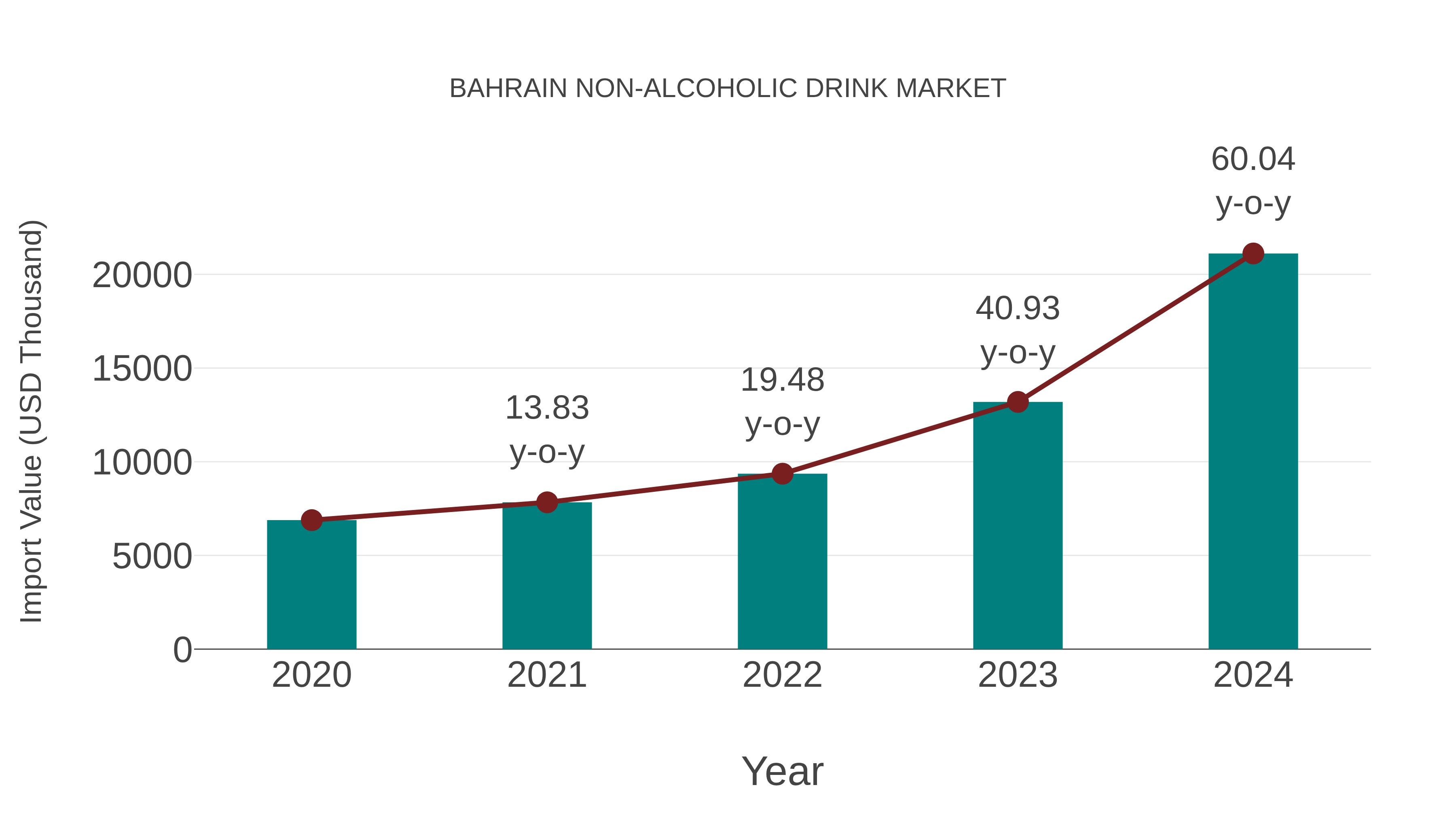 Bahrain Non-alcoholic Drink Market: Import Trend Analysis
