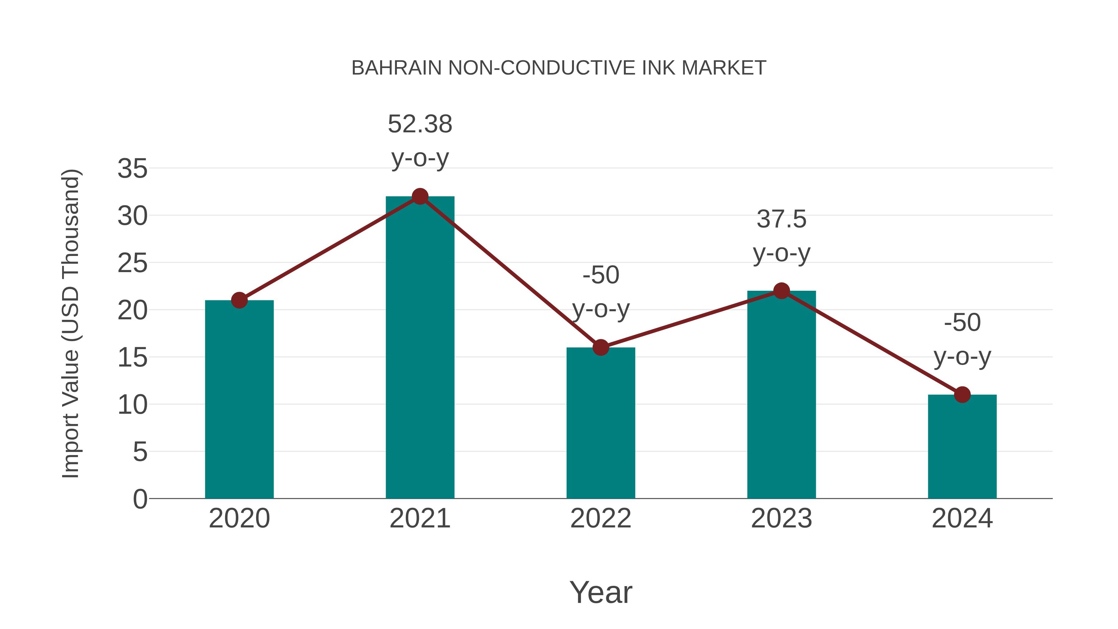 Bahrain Non-conductive Ink Market: Import Trend Analysis