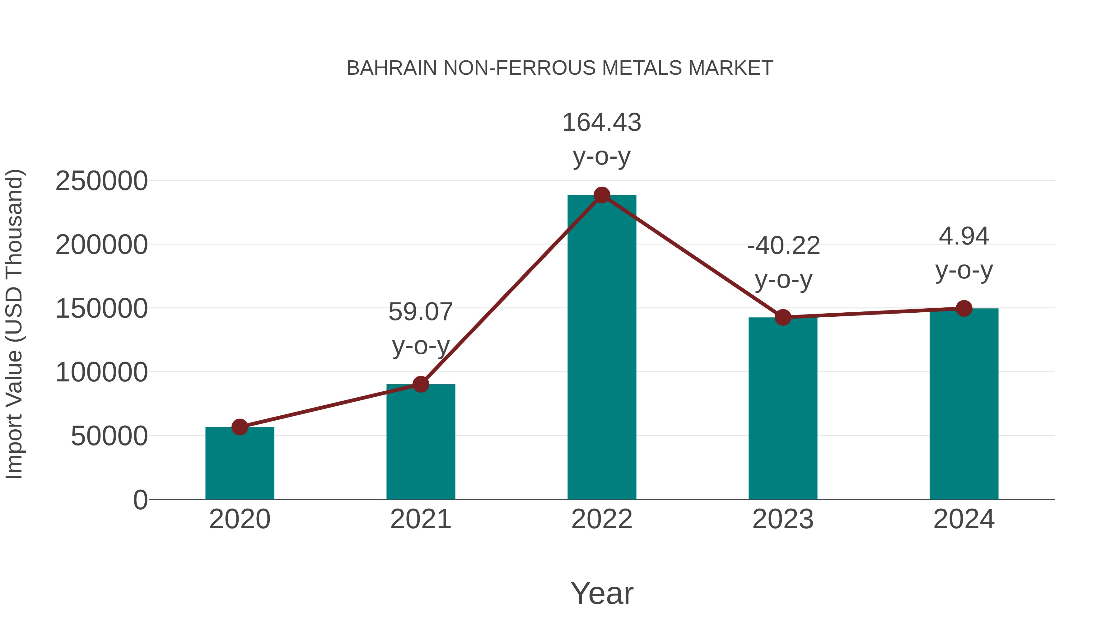 Bahrain Non-ferrous Metals Market: Import Trend Analysis