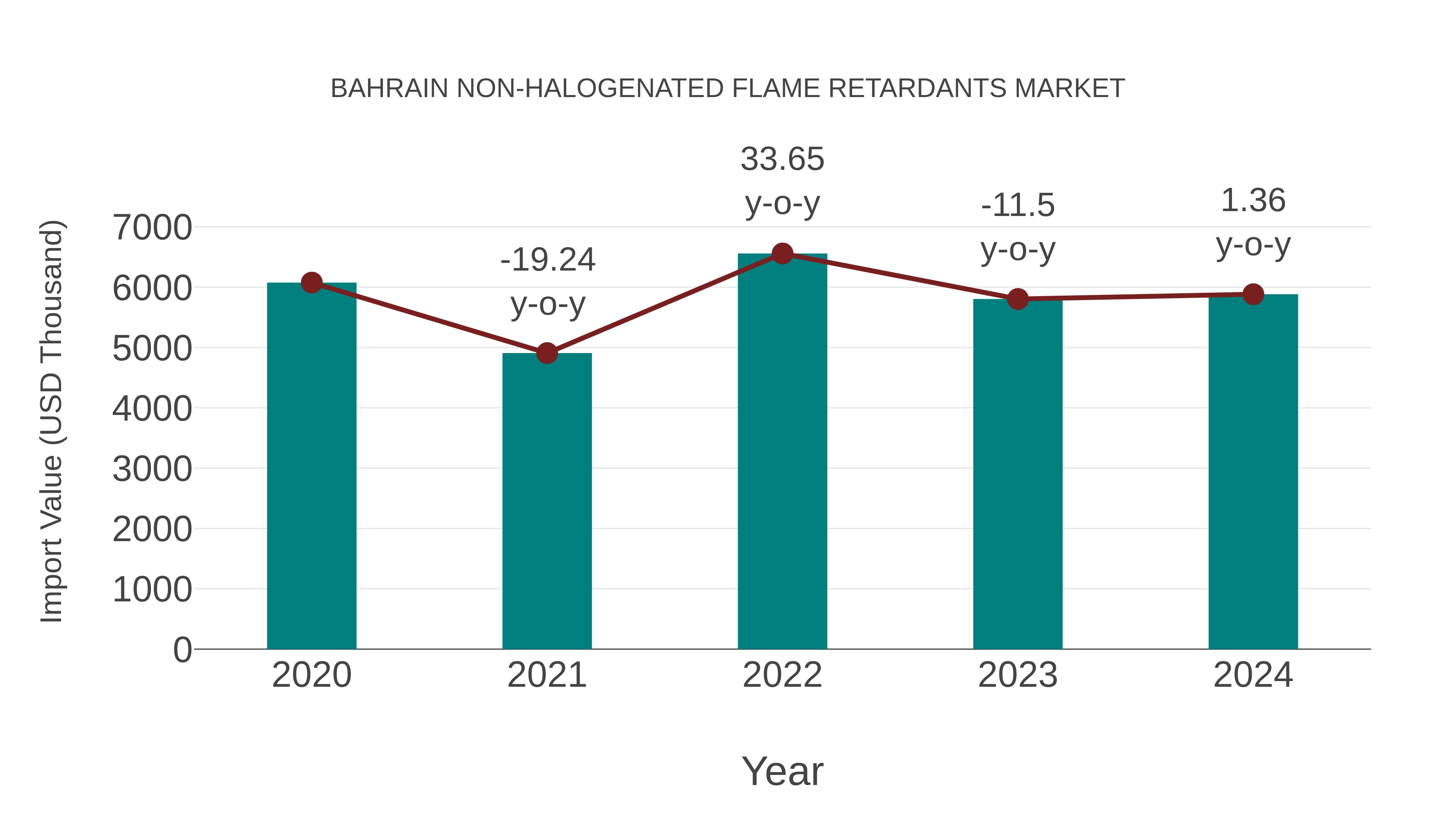  Bahrain Non-halogenated Flame Retardants Market: Import Trend Analysis