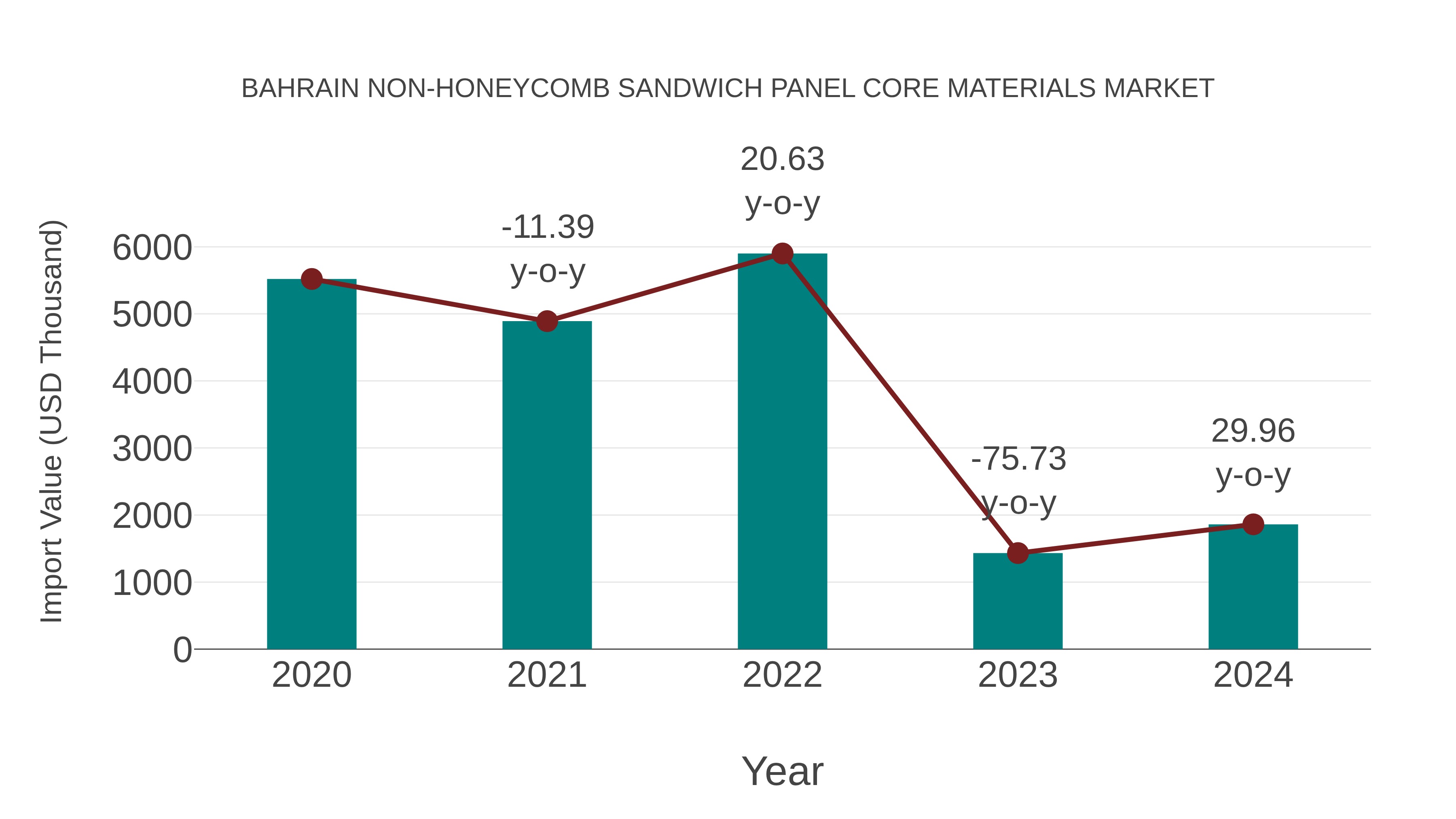  Bahrain Non-honeycomb Sandwich Panel Core Materials Market: Import Trend Analysis