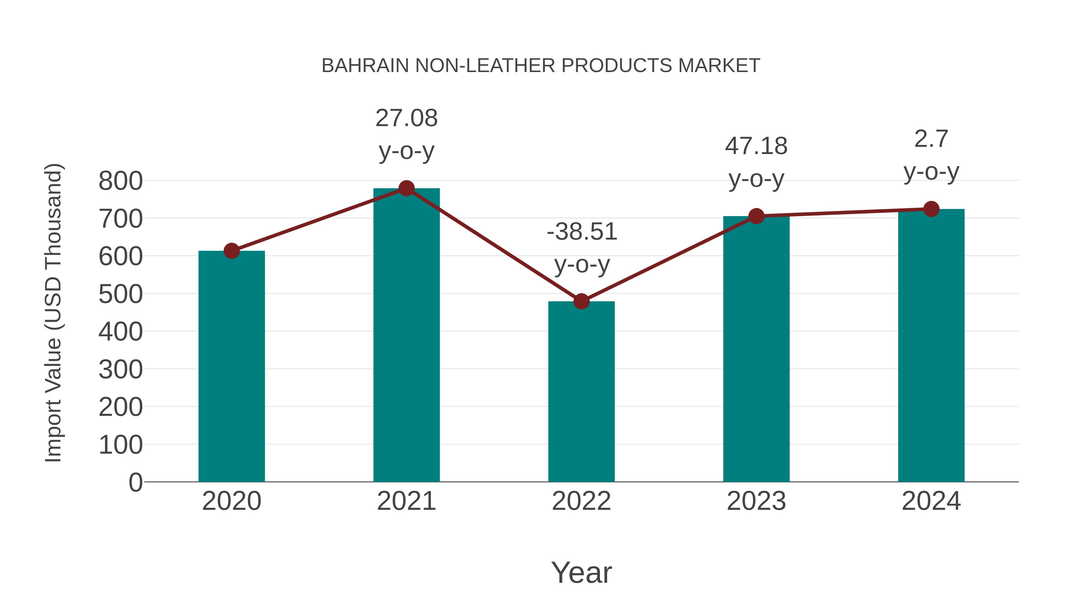  Bahrain Non-leather Products Market: Import Trend Analysis