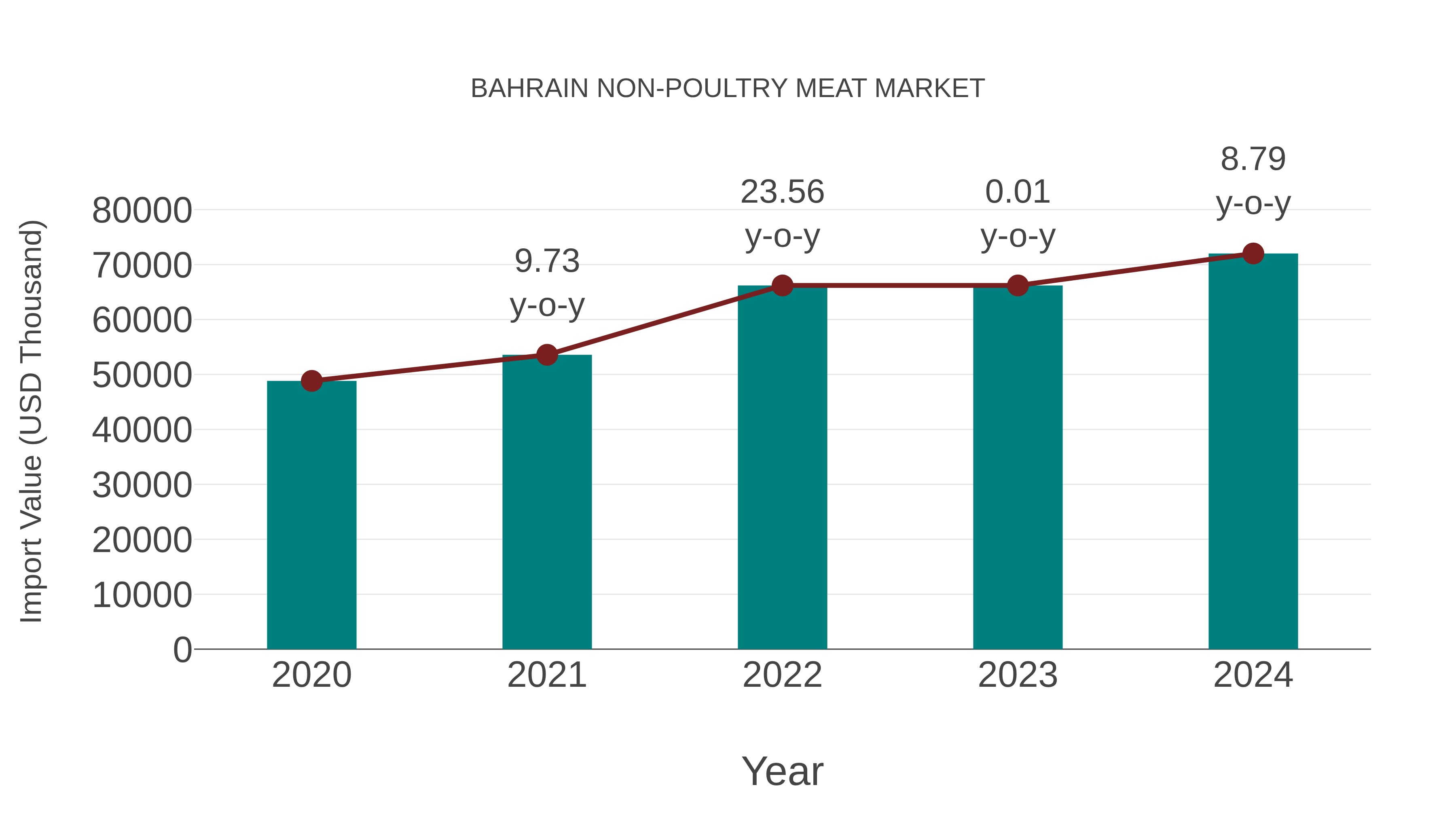  Bahrain Non-poultry Meat Market: Import Trend Analysis