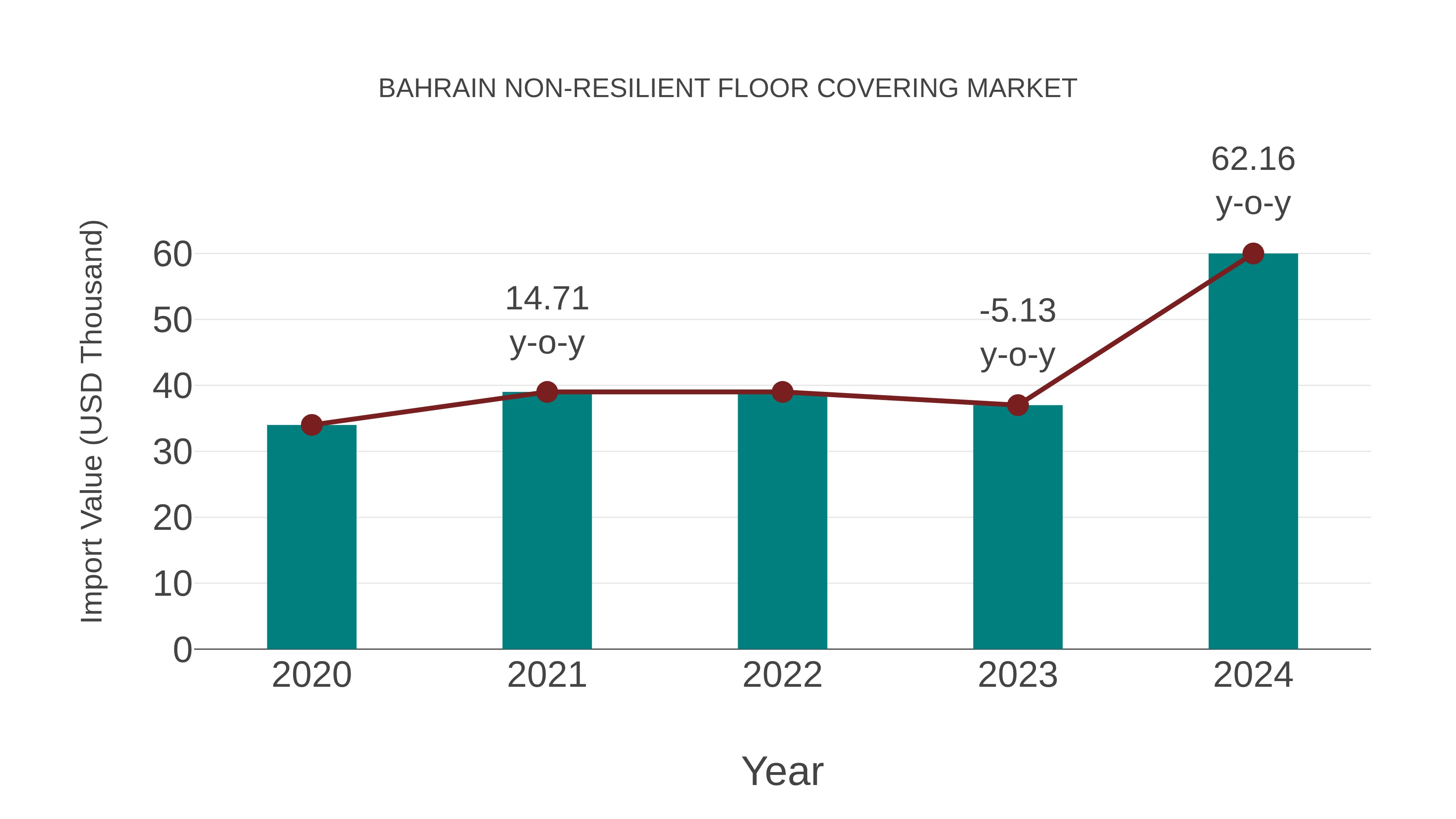  Bahrain Non-resilient Floor Covering Market: Import Trend Analysis