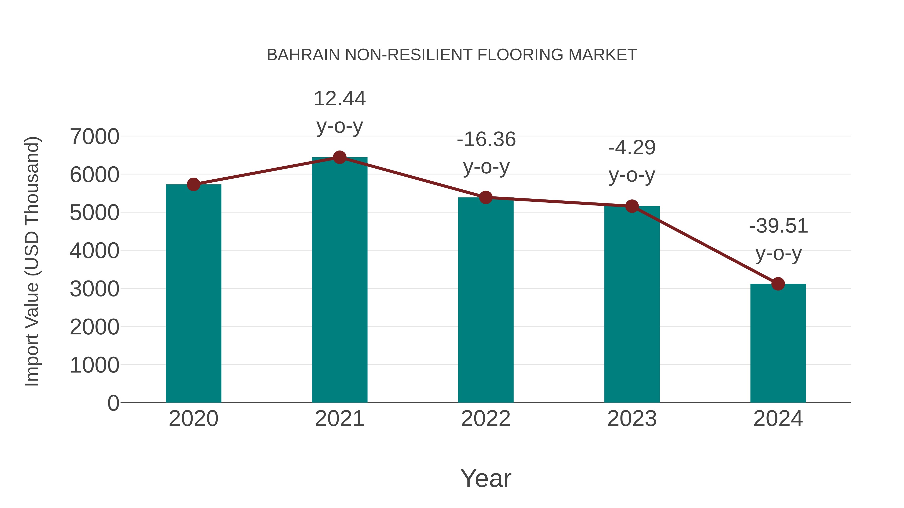  Bahrain Non-resilient Flooring Market: Import Trend Analysis