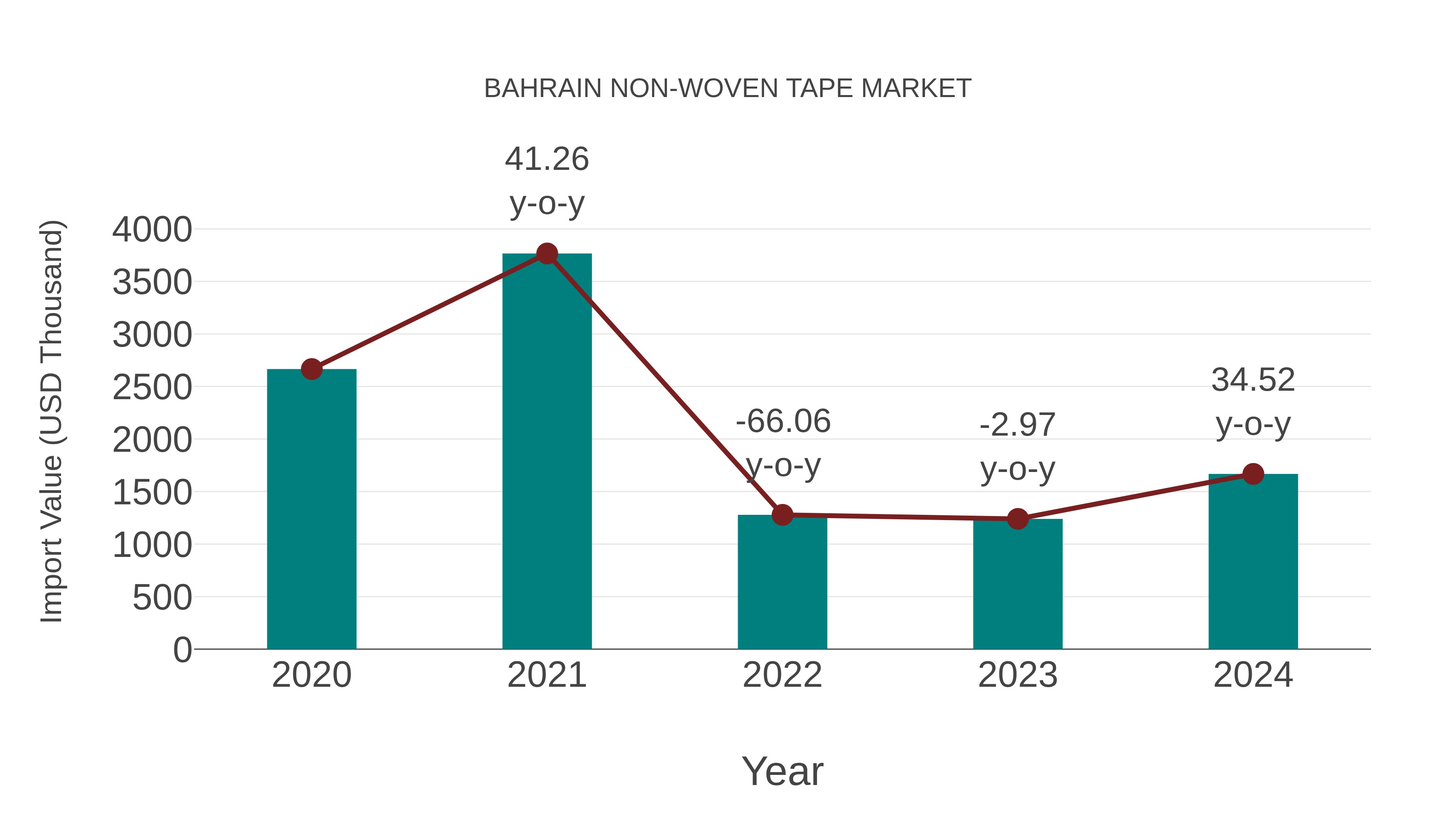  Bahrain Non-woven Tape Market: Import Trend Analysis