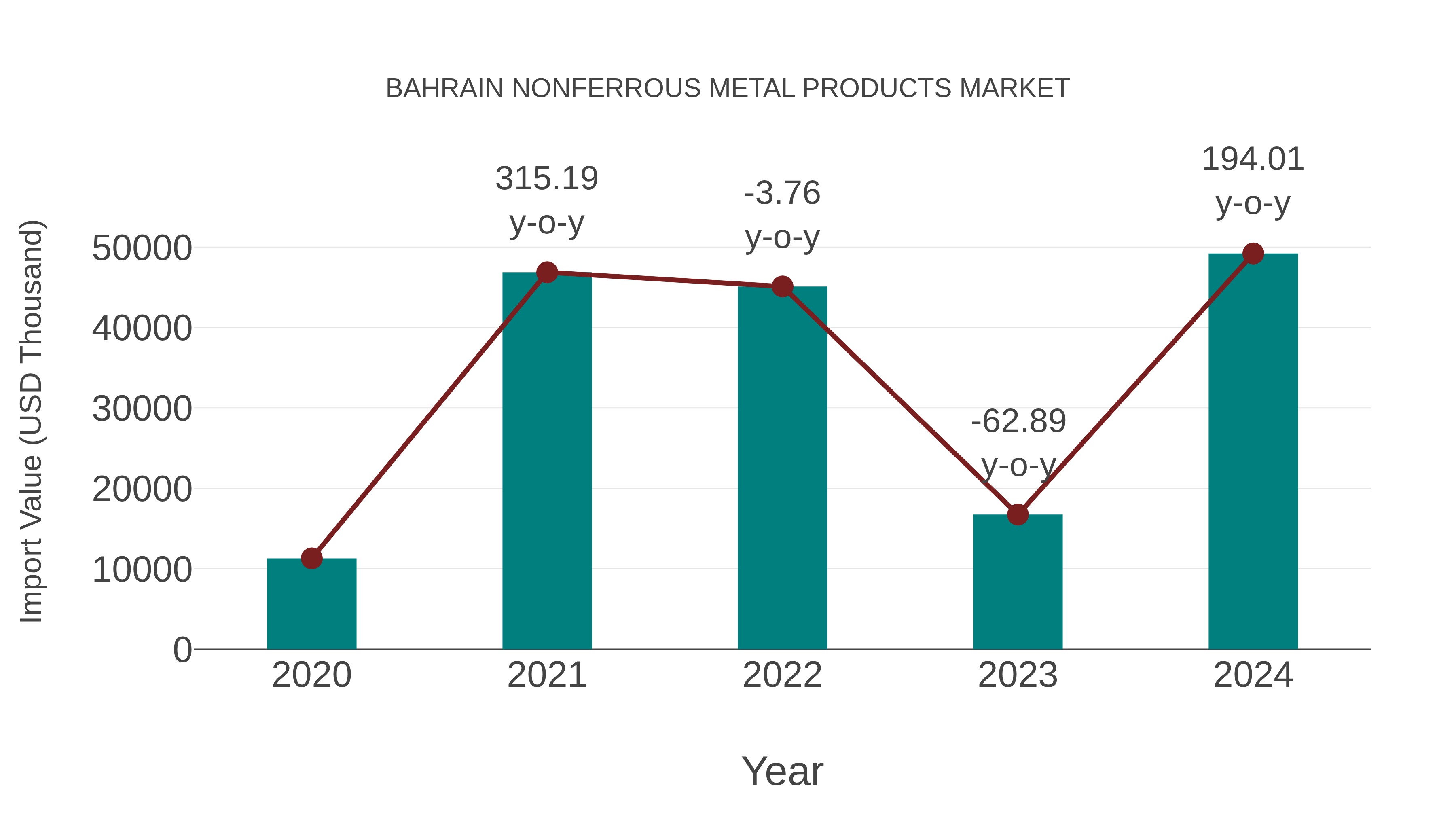 Bahrain Nonferrous Metal Products Market: Import Trend Analysis