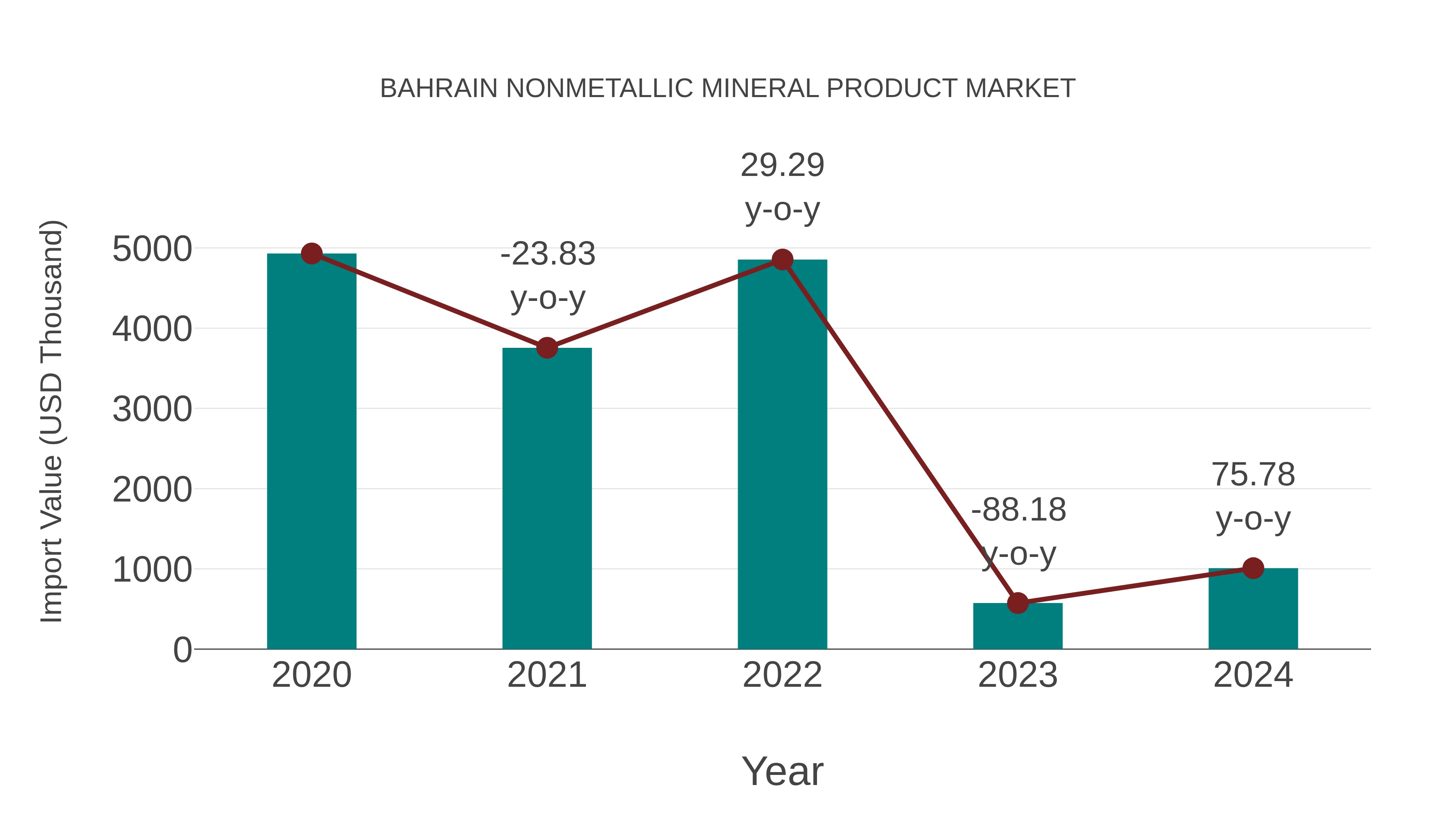 Bahrain Nonmetallic Mineral Product Market: Import Trend Analysis