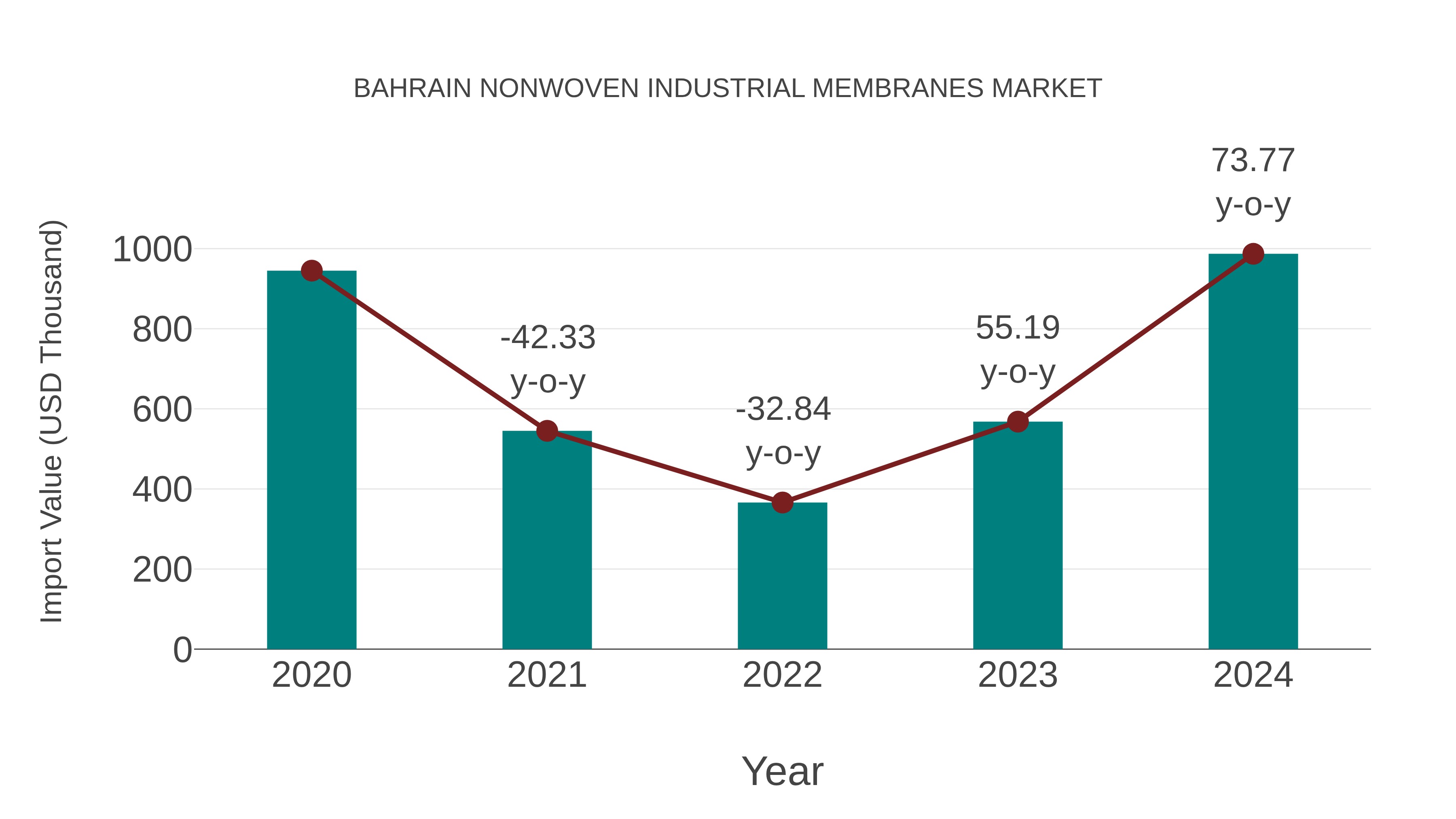 Bahrain Nonwoven Industrial Membranes Market: Import Trend Analysis
