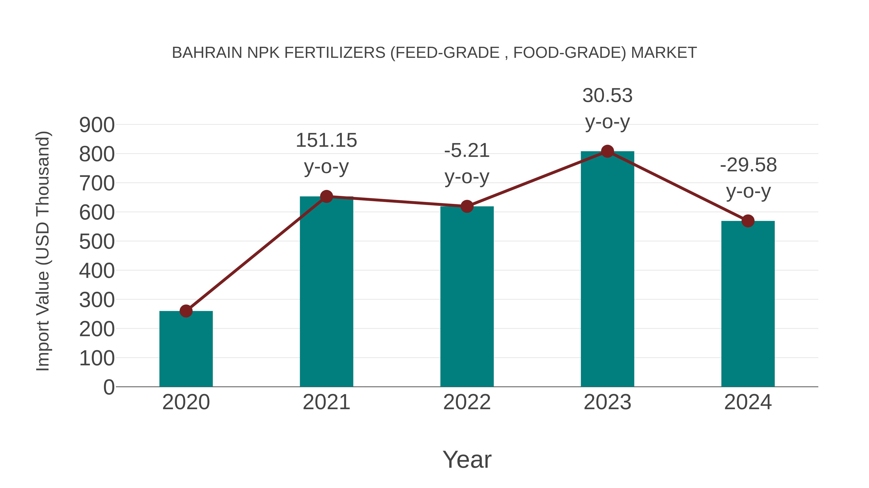 Bahrain Npk Fertilizers (Feed-grade , Food-grade) Market: Import Trend Analysis