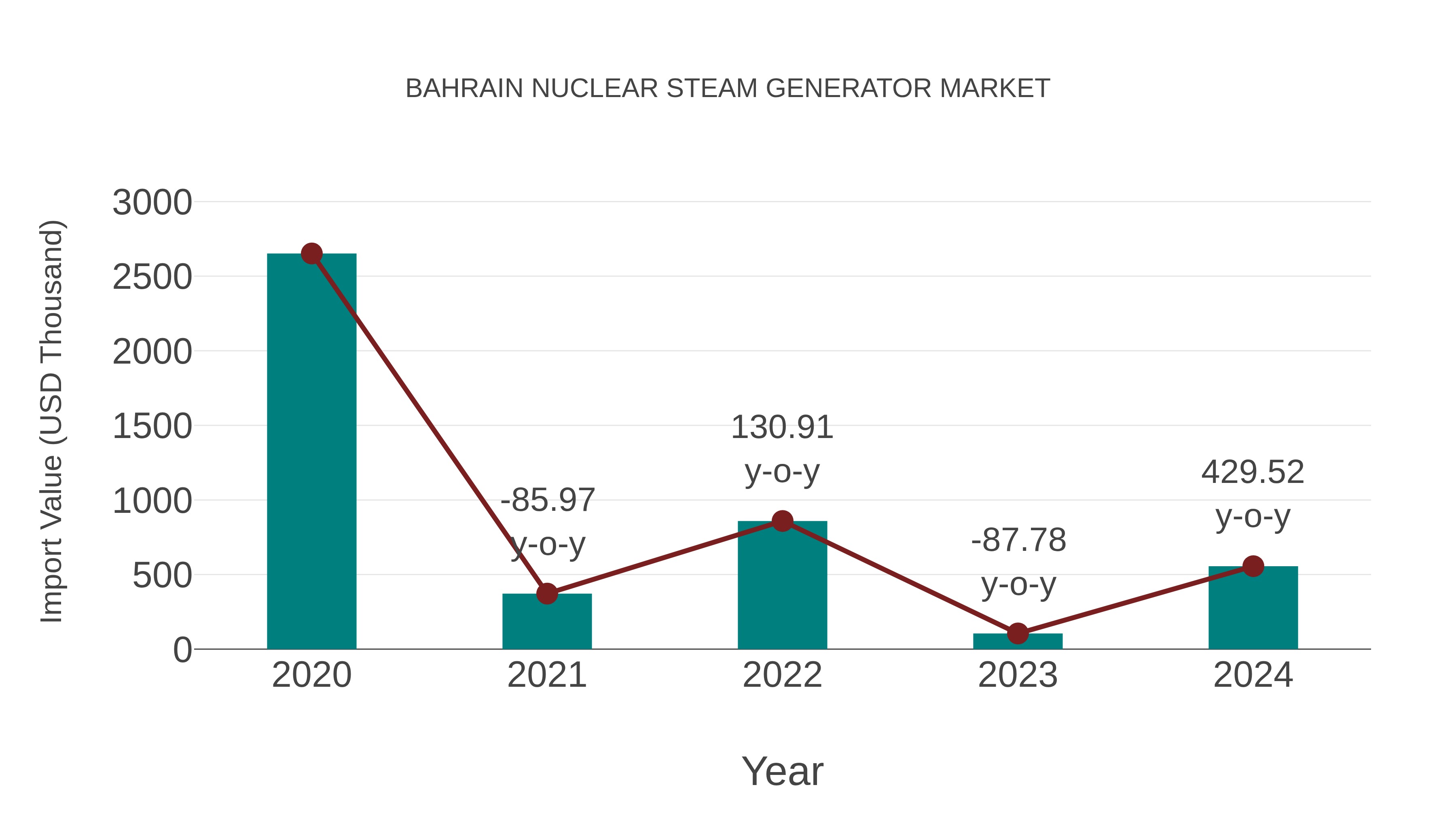  Bahrain Nuclear Steam Generator Market: Import Trend Analysis
