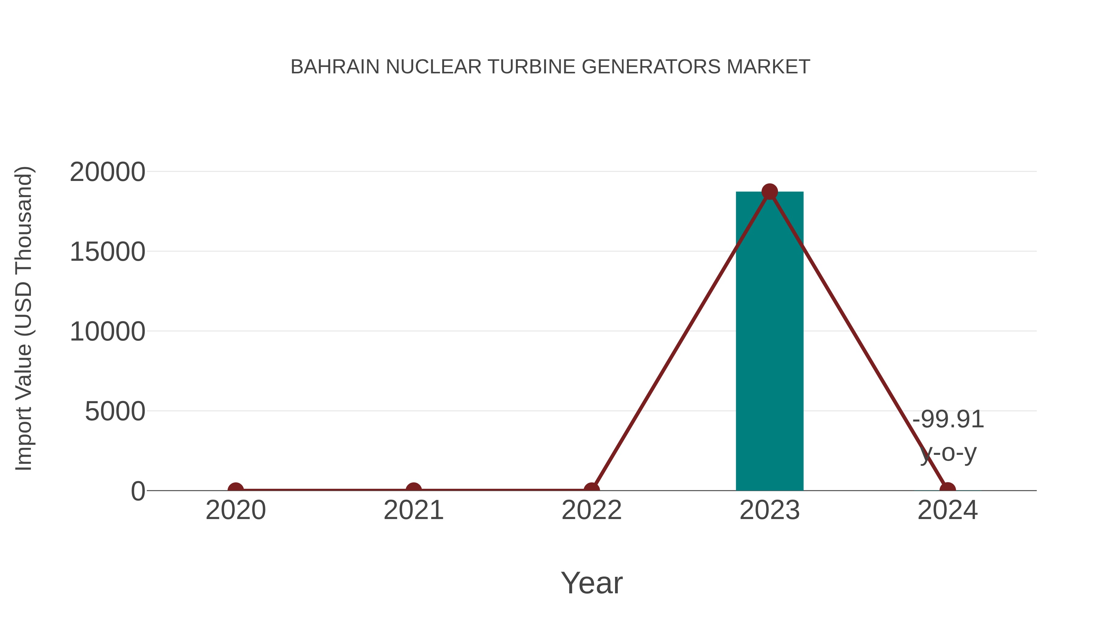  Bahrain Nuclear Turbine Generators Market: Import Trend Analysis