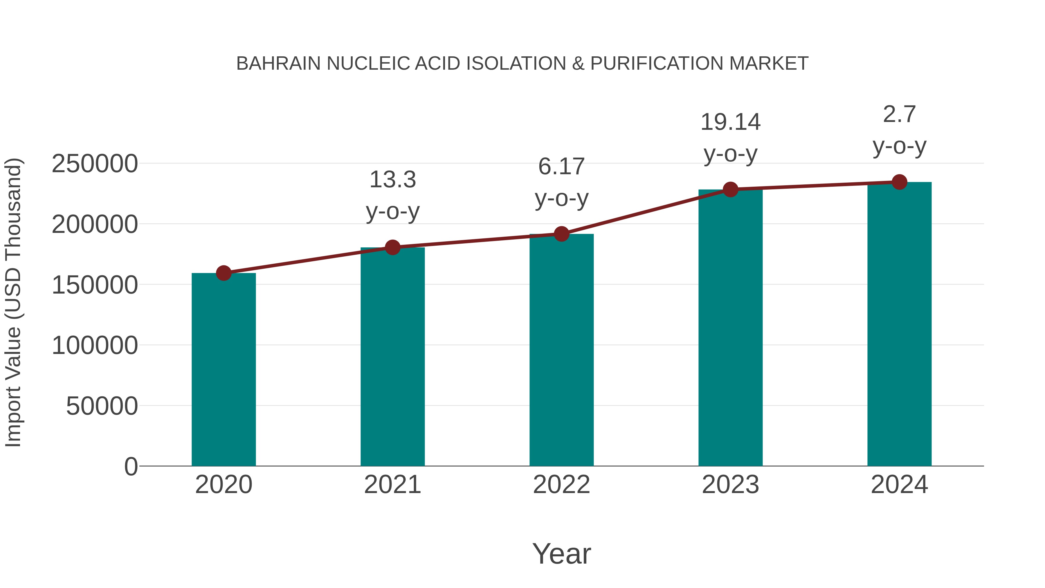  Bahrain Nucleic Acid Isolation & Purification Market: Import Trend Analysis