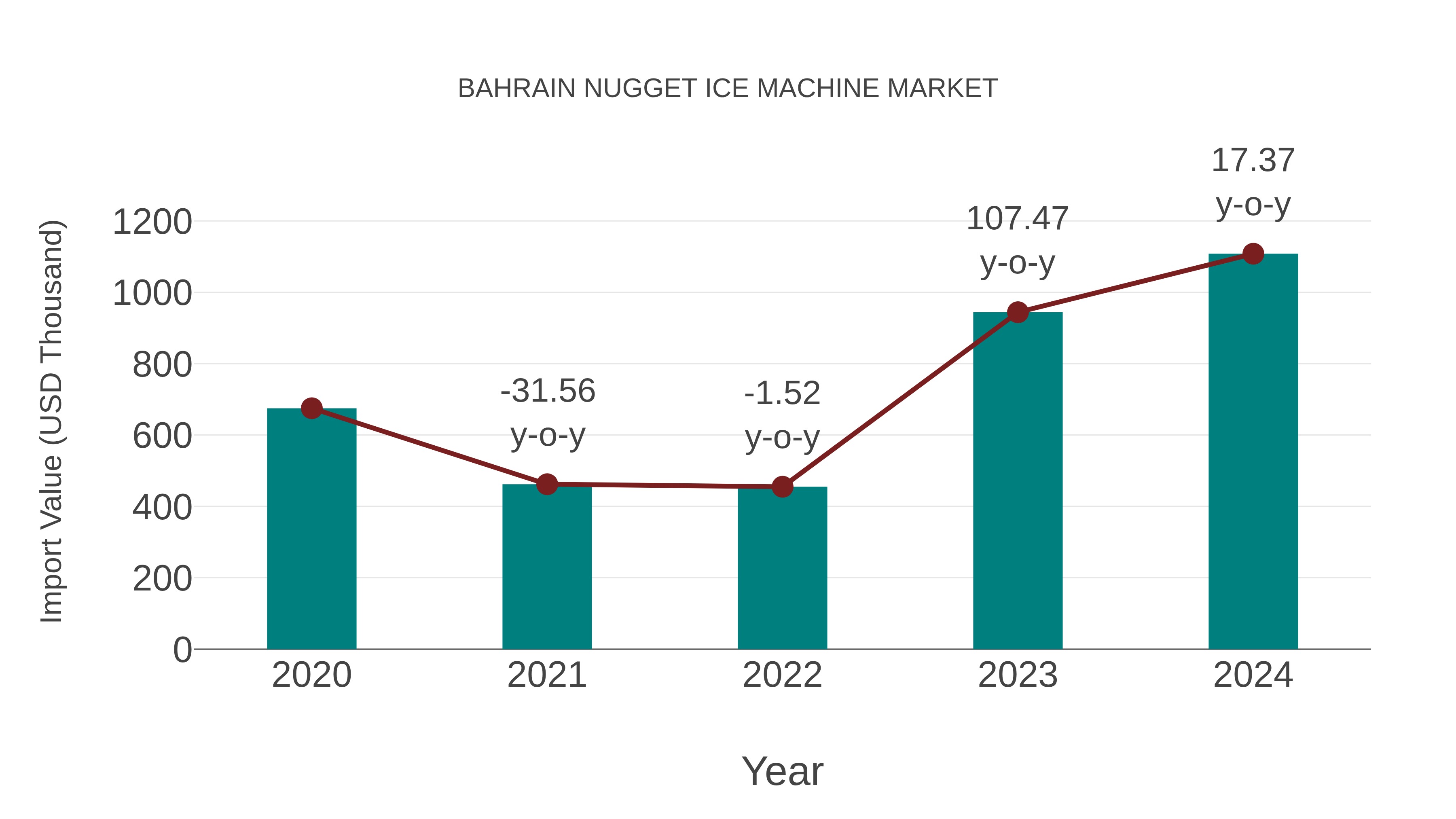  Bahrain Nugget Ice Machine Market: Import Trend Analysis