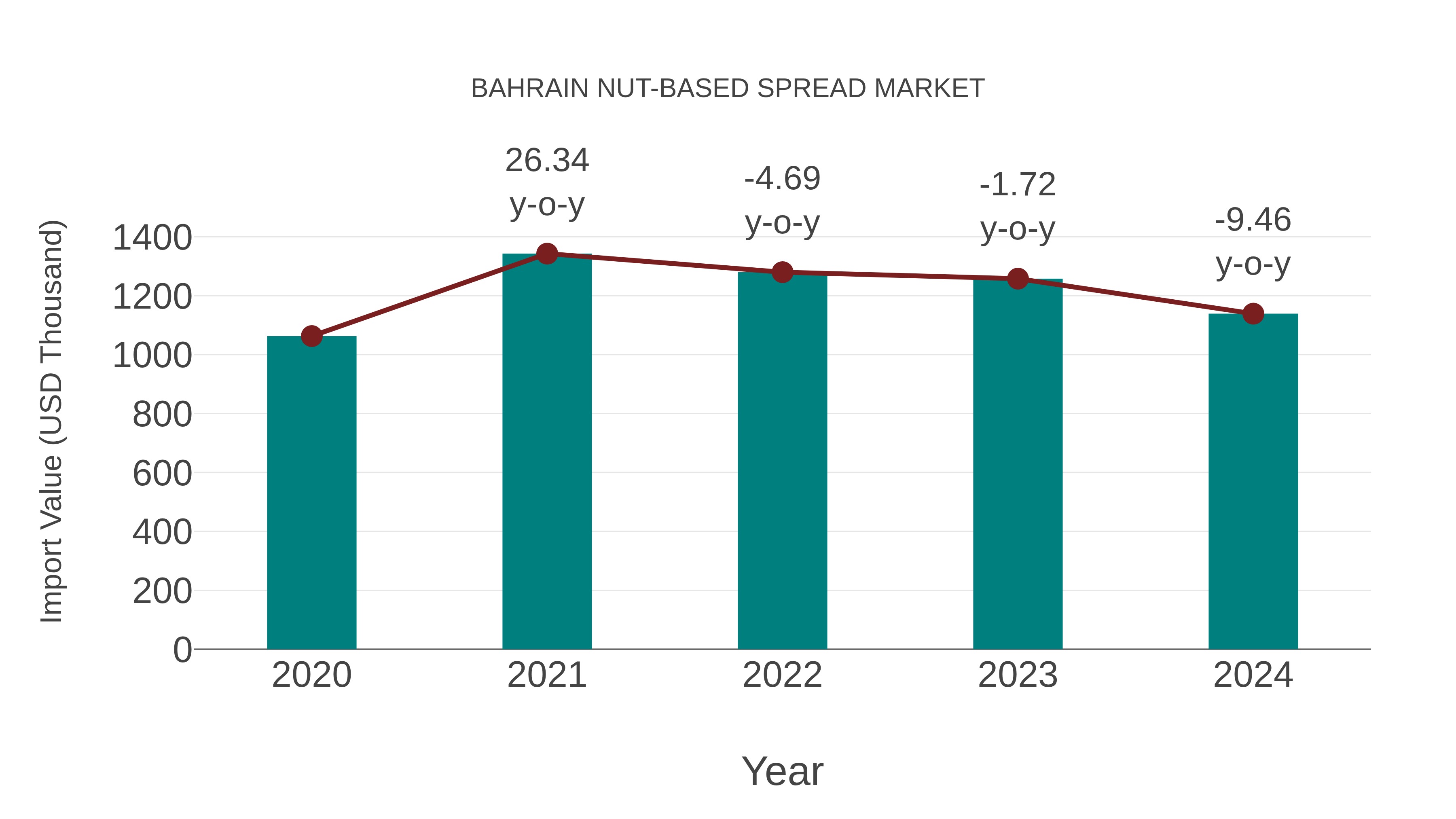  Bahrain Nut-based Spread Market: Import Trend Analysis