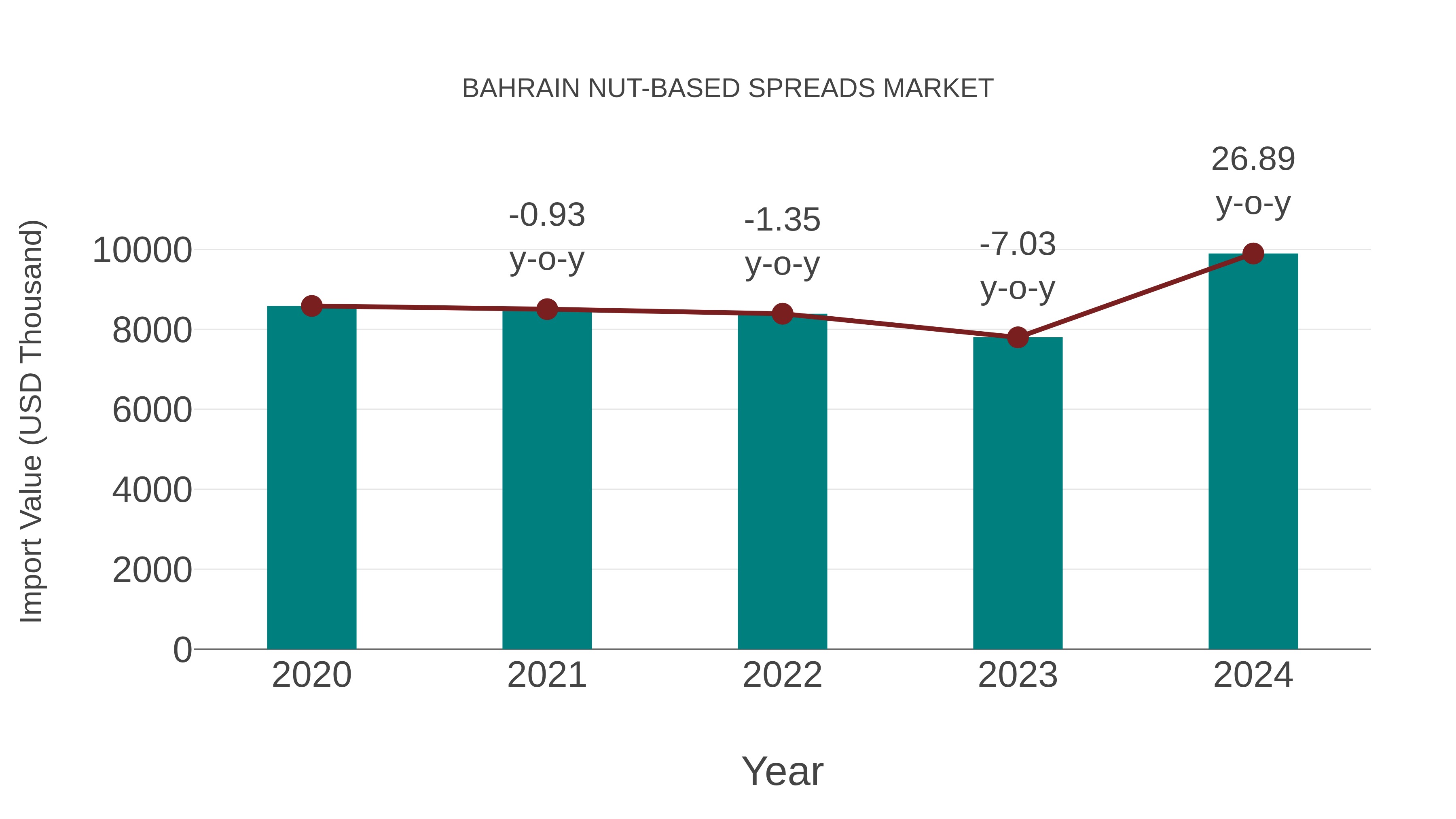  Bahrain Nut-based Spreads Market: Import Trend Analysis