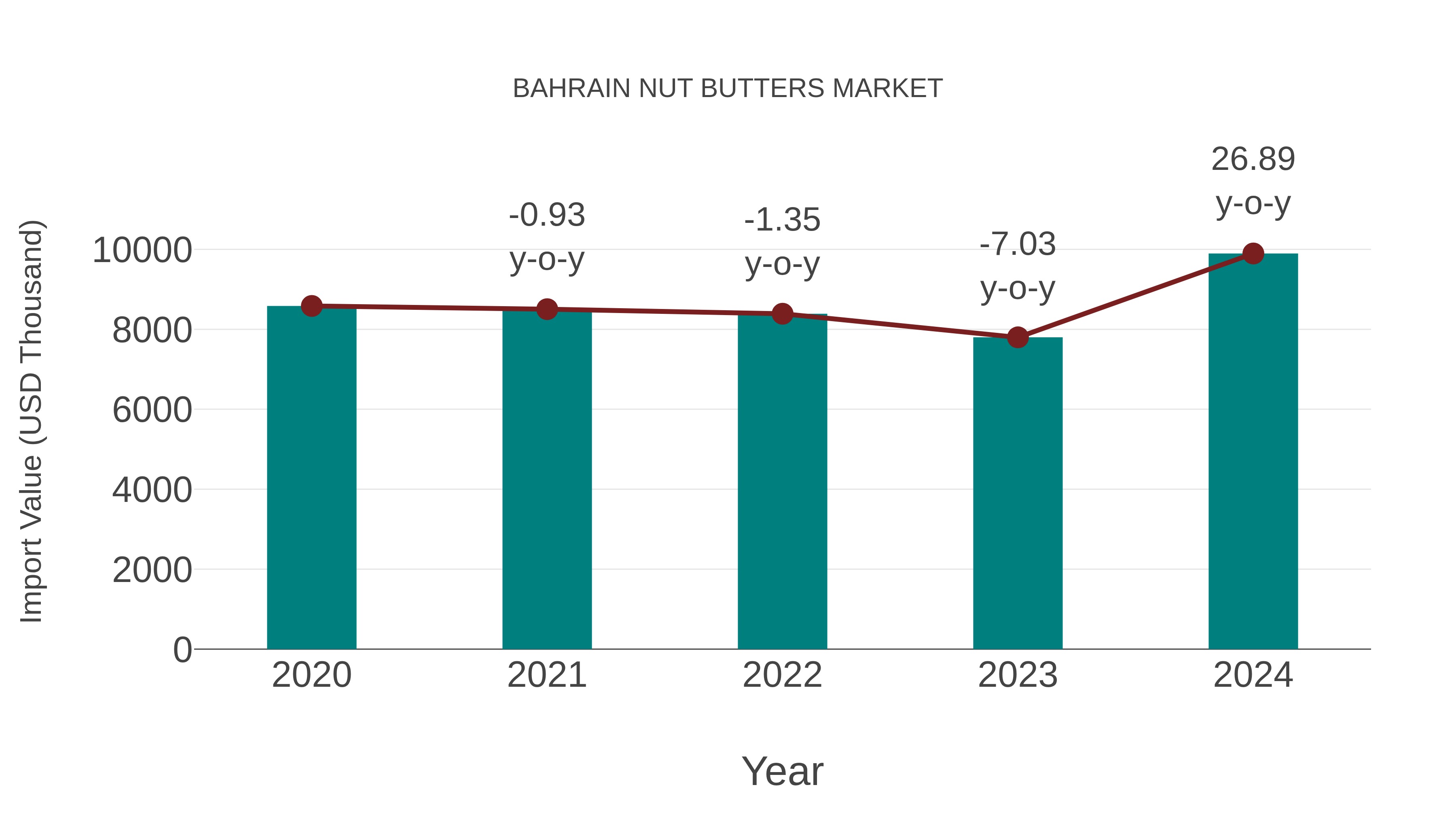  Bahrain Nut Butters Market: Import Trend Analysis