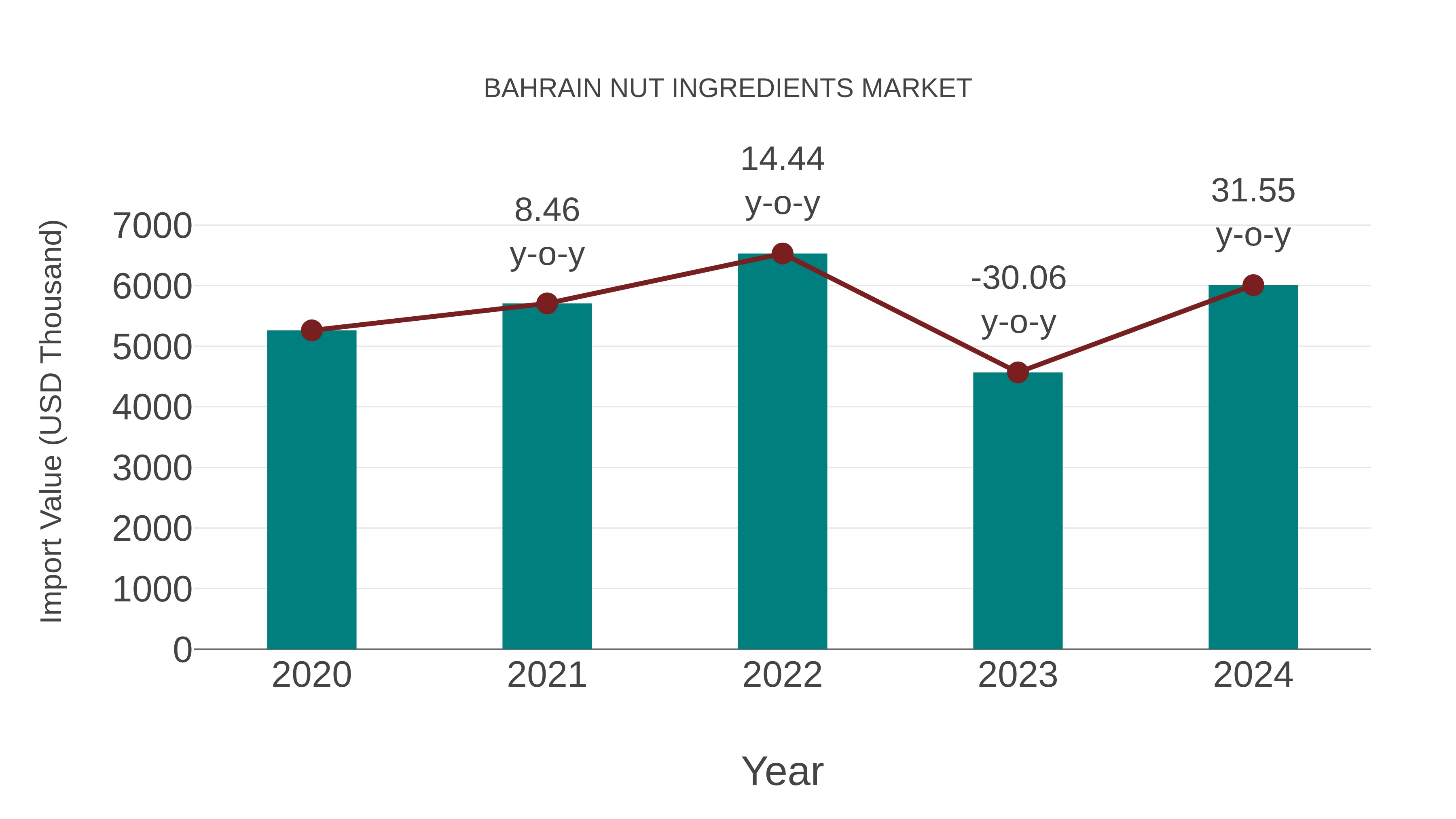  Bahrain Nut Ingredients Market: Import Trend Analysis