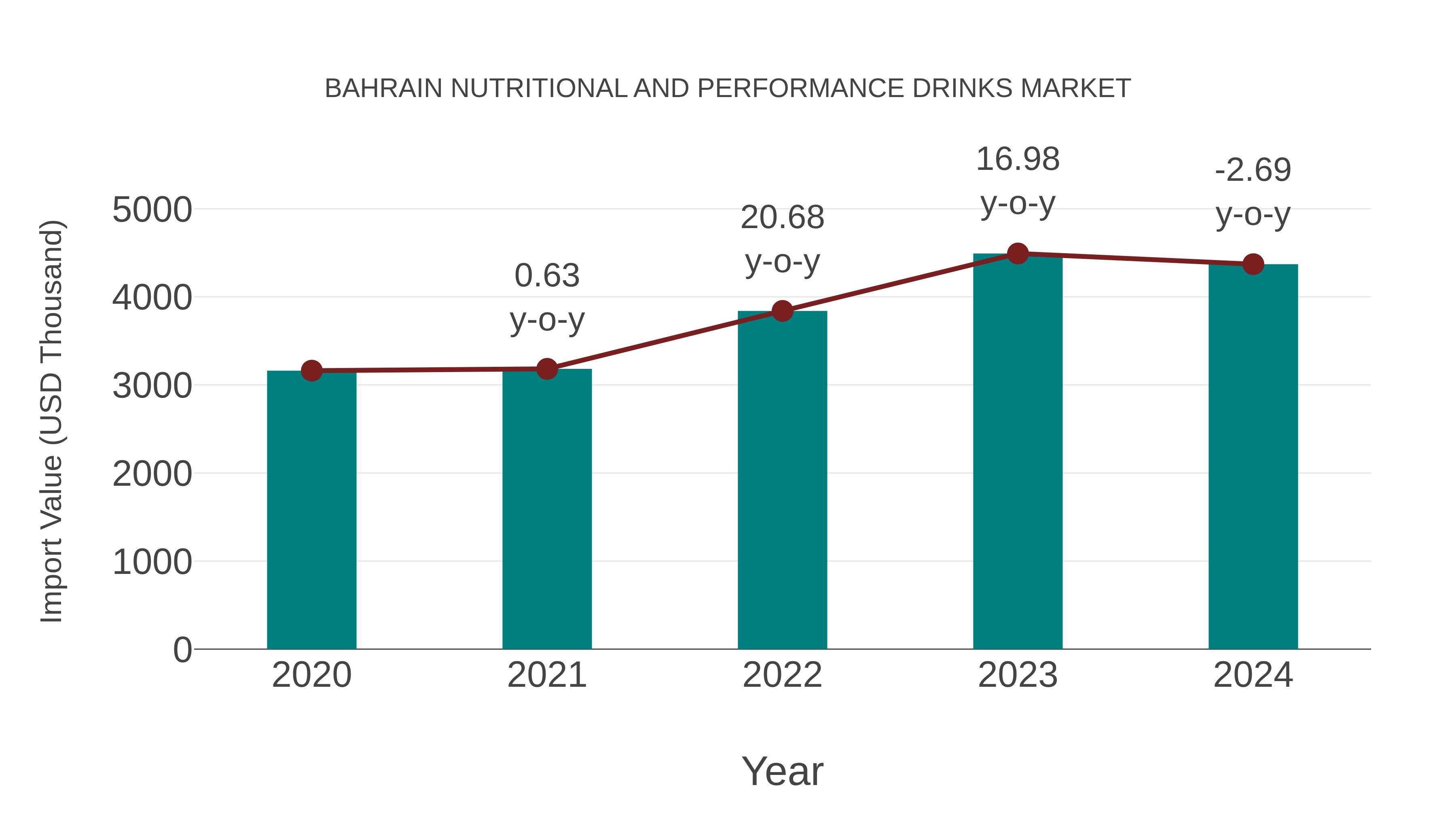  Bahrain Nutritional and Performance Drinks Market: Import Trend Analysis