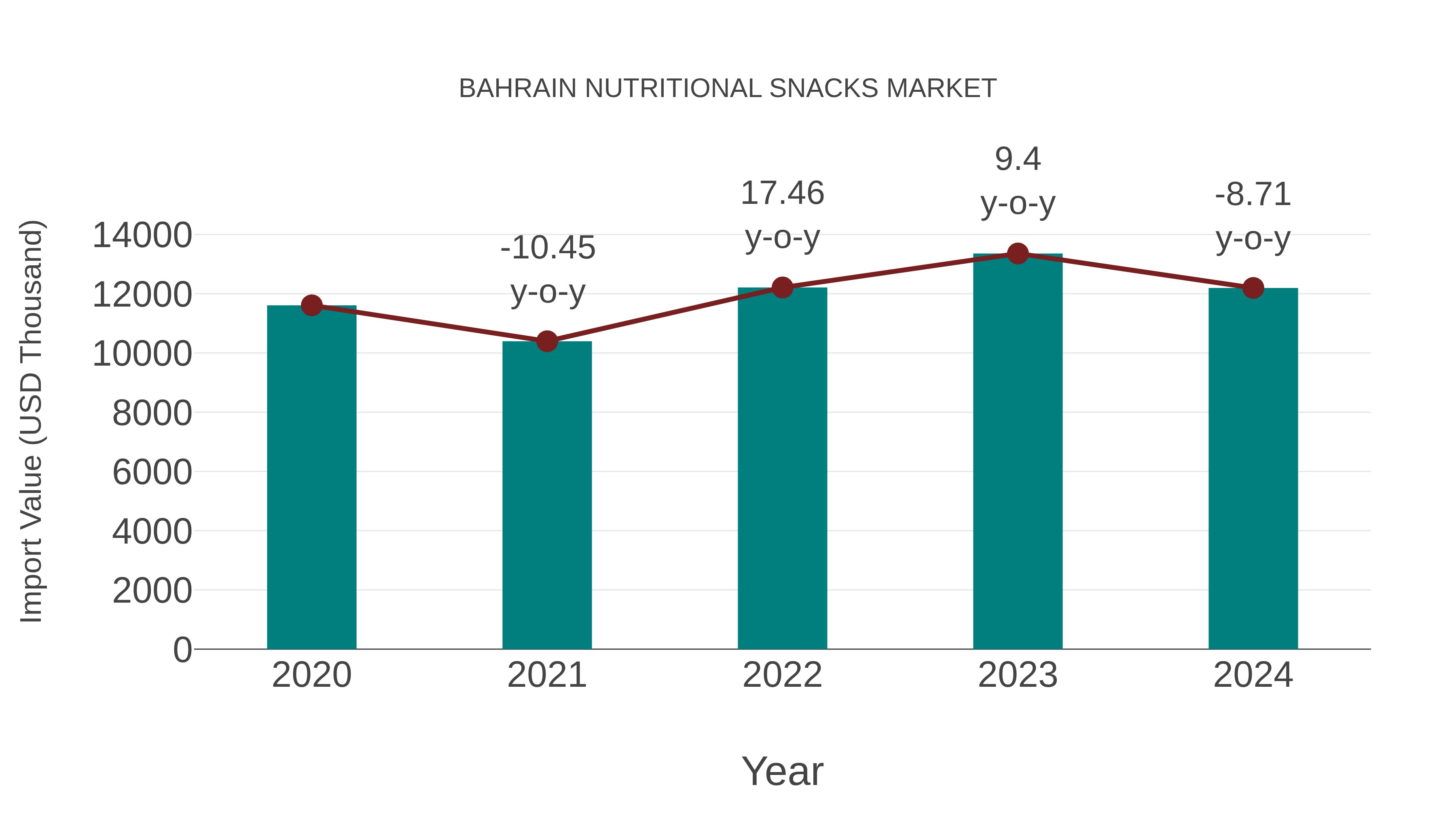  Bahrain Nutritional Snacks Market: Import Trend Analysis