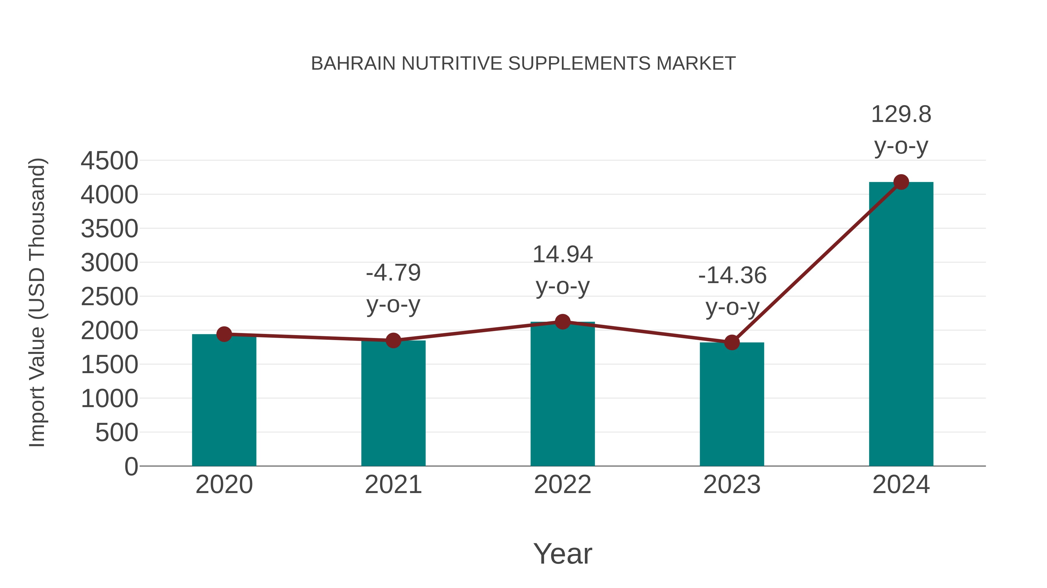  Bahrain Nutritive Supplements Market: Import Trend Analysis
