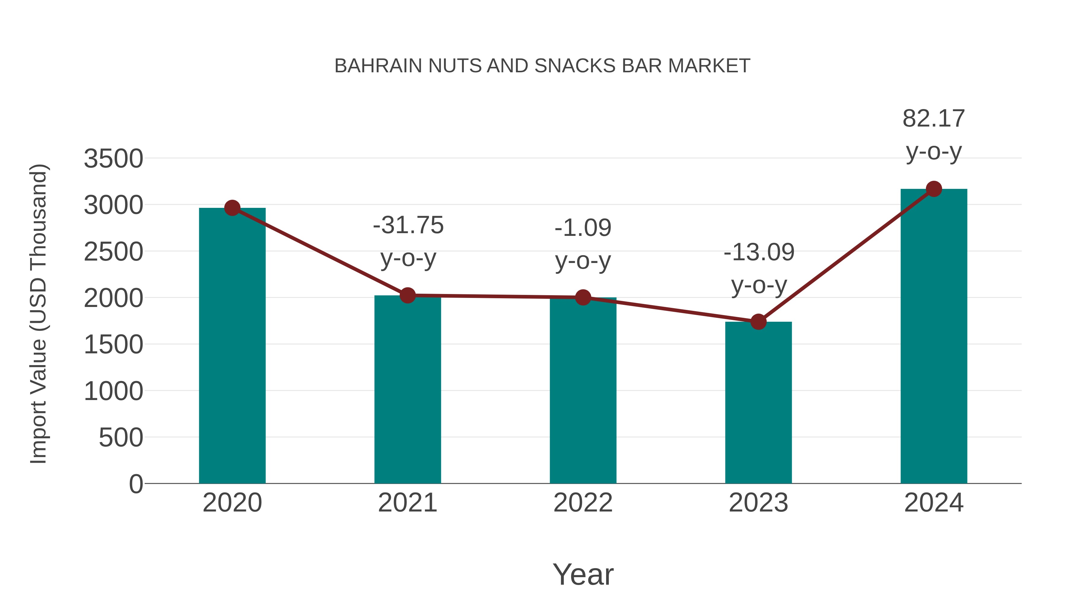 Bahrain Nuts and Snacks Bar Market: Import Trend Analysis