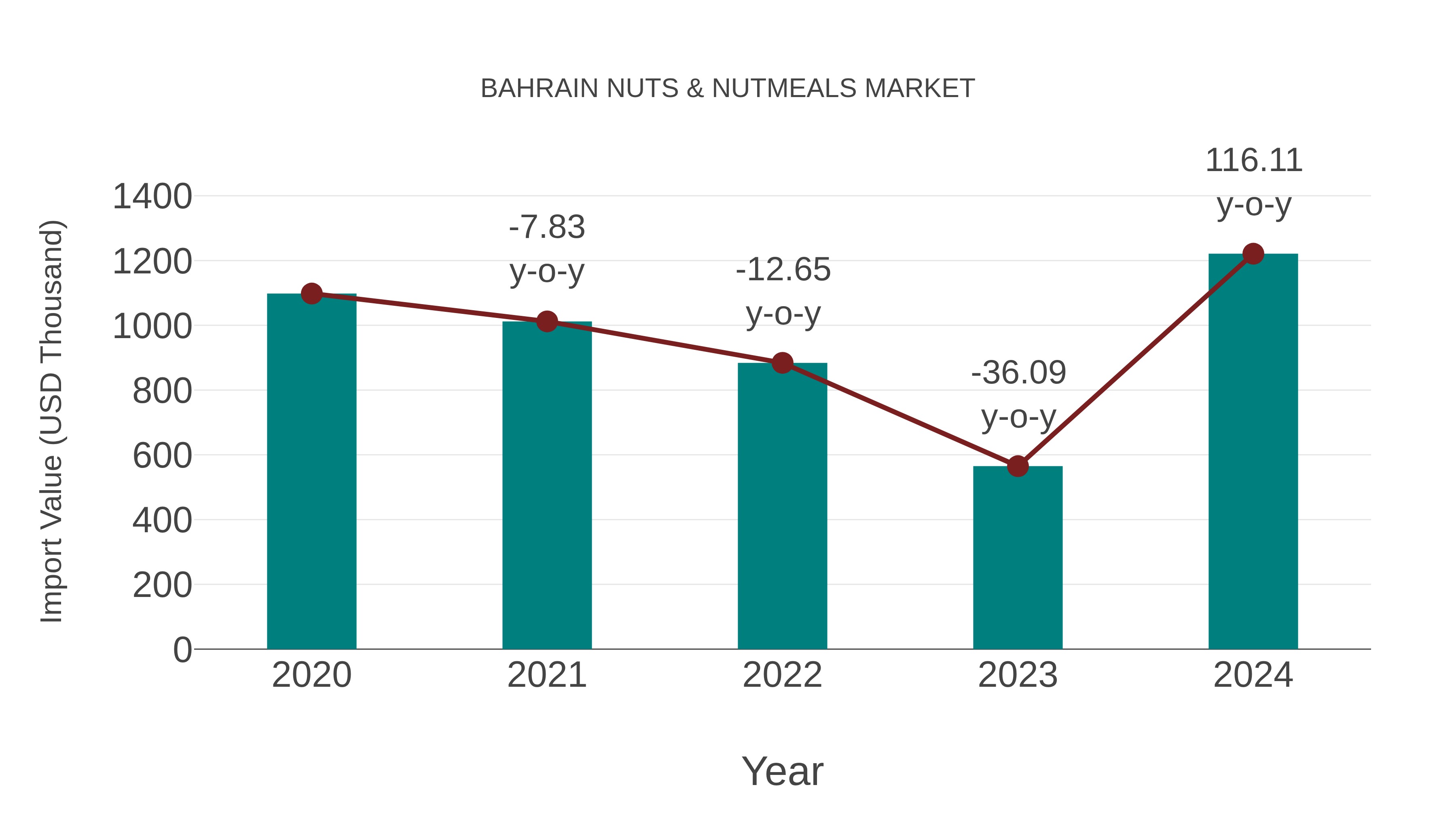  Bahrain Nuts & Nutmeals Market: Import Trend Analysis