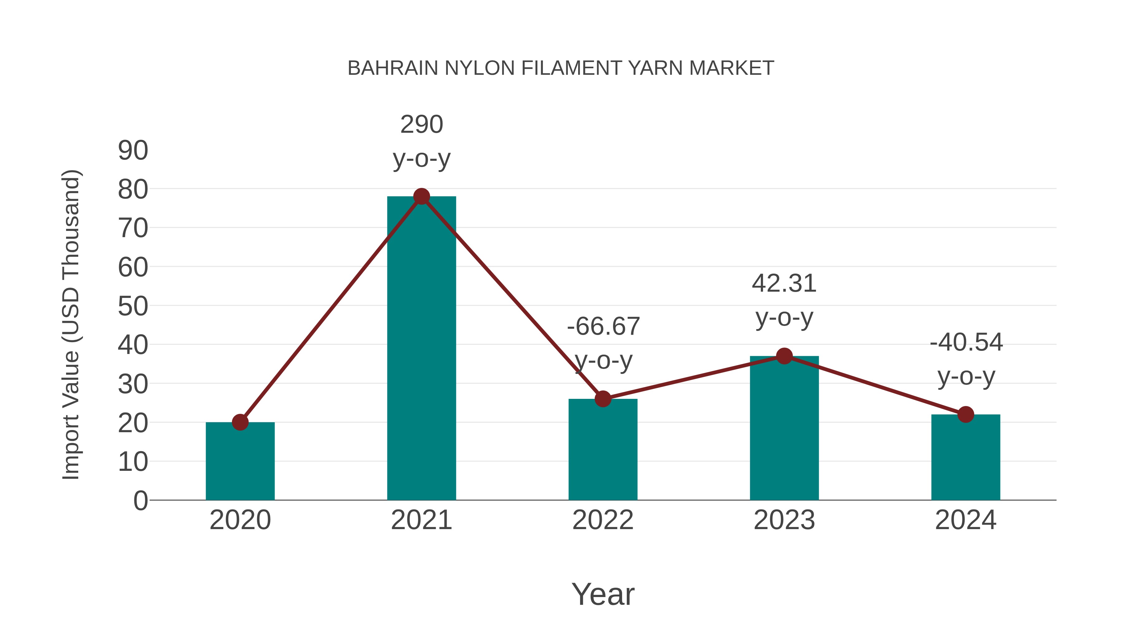  Bahrain Nylon Filament Yarn Market: Import Trend Analysis