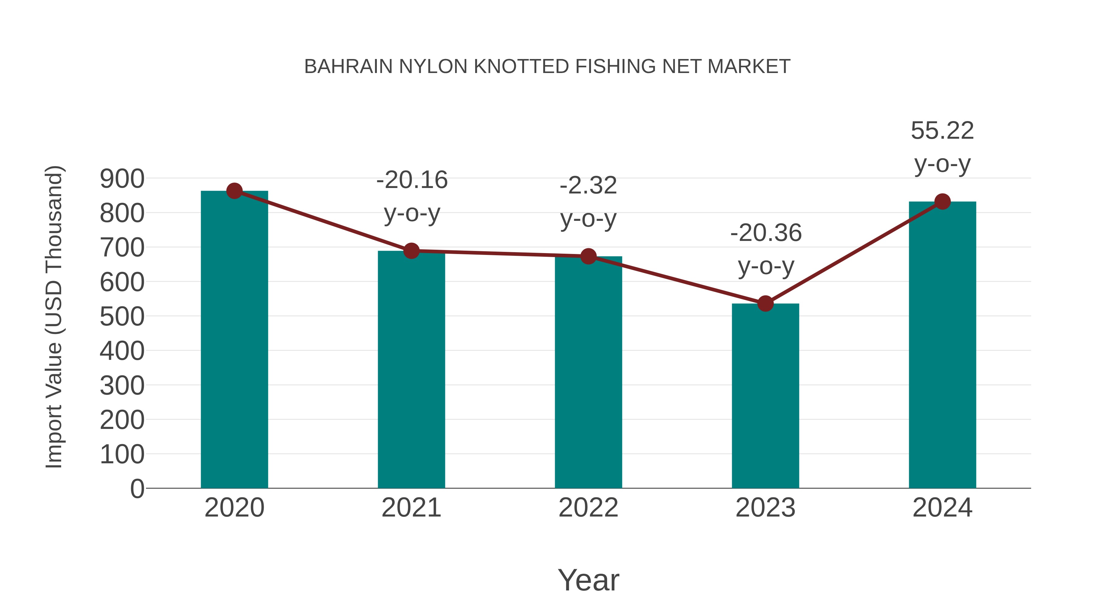 Bahrain Nylon Knotted Fishing Net Market: Import Trend Analysis