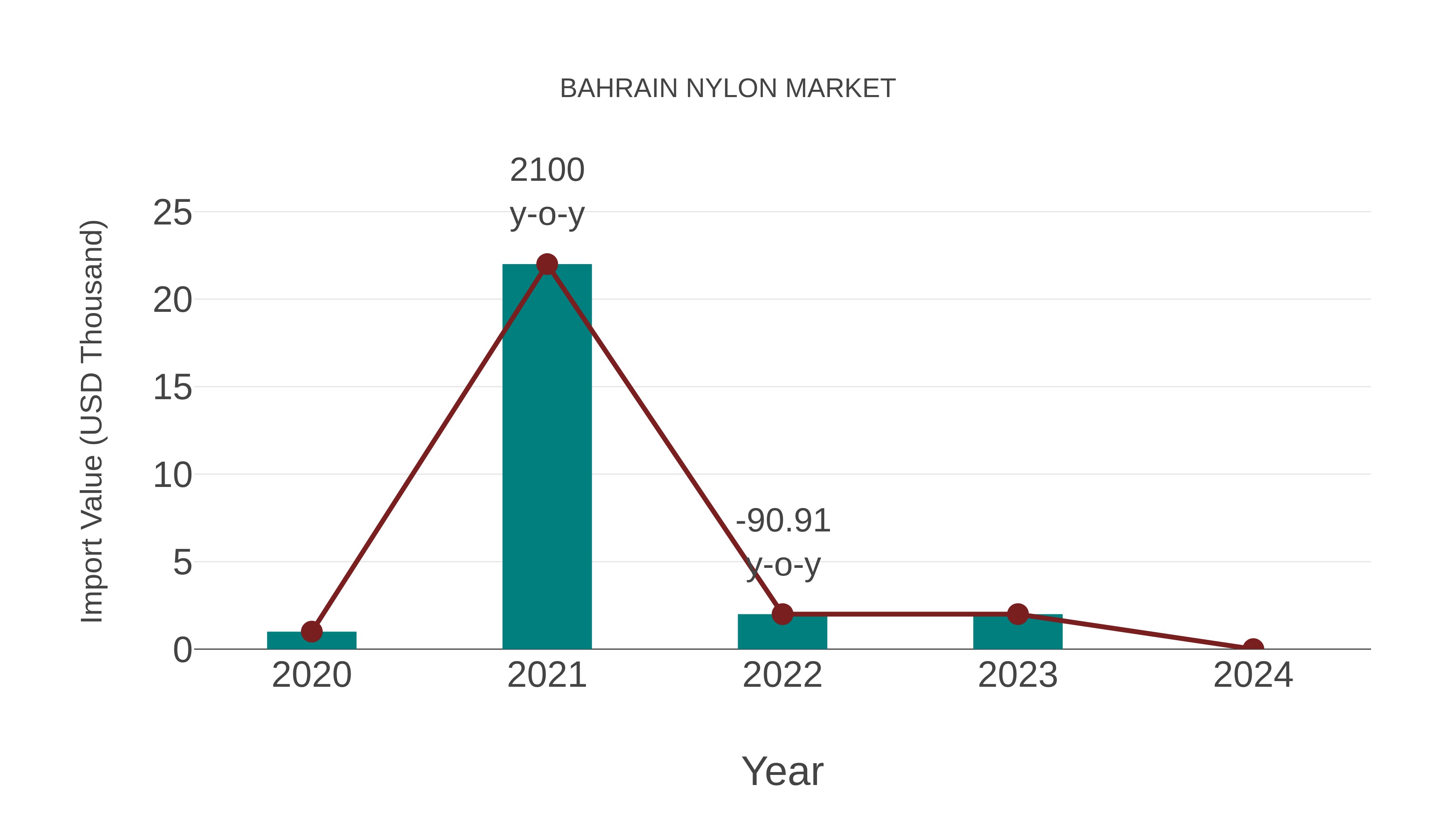  Bahrain Nylon Market: Import Trend Analysis