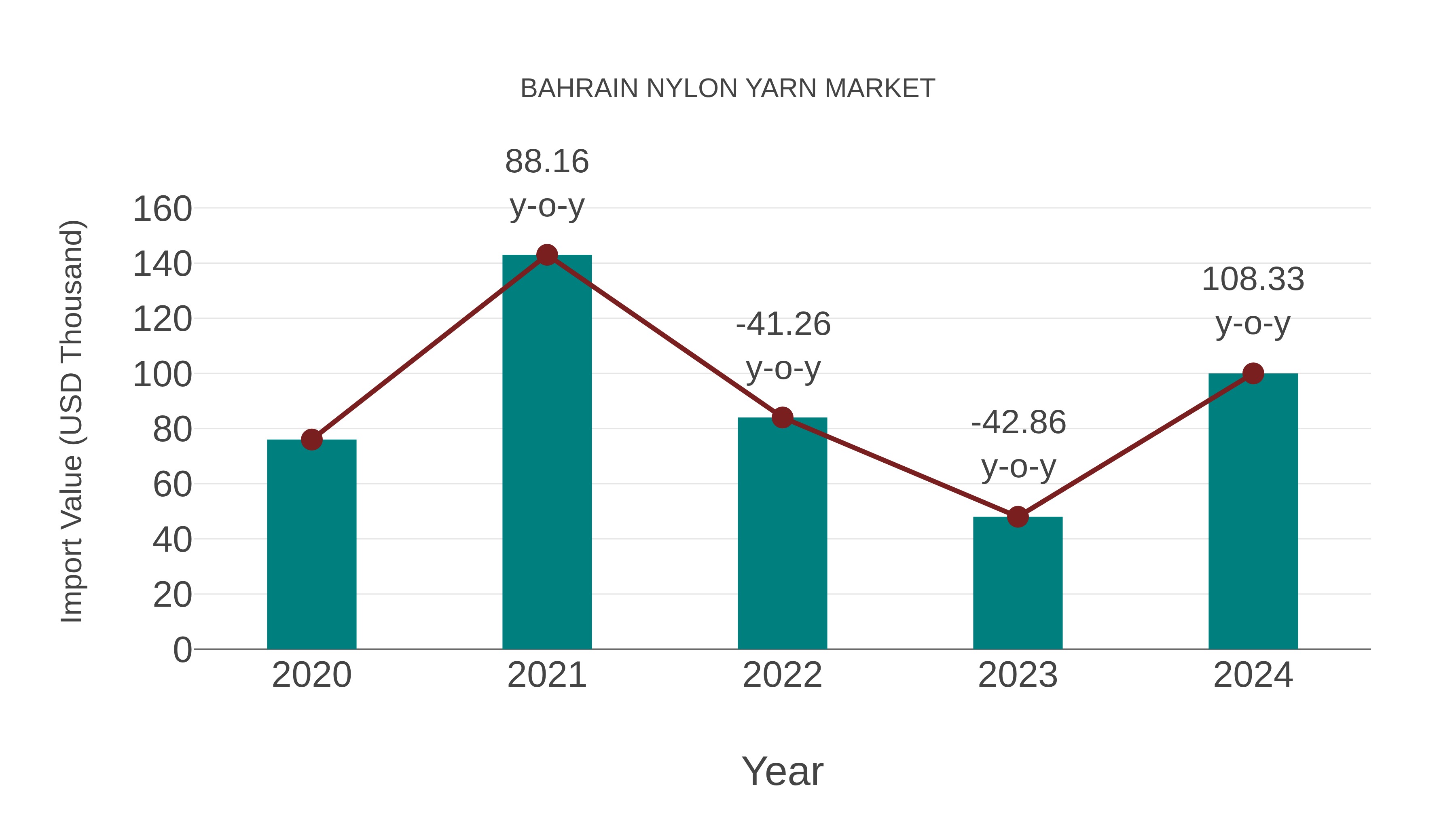  Bahrain Nylon Yarn Market: Import Trend Analysis