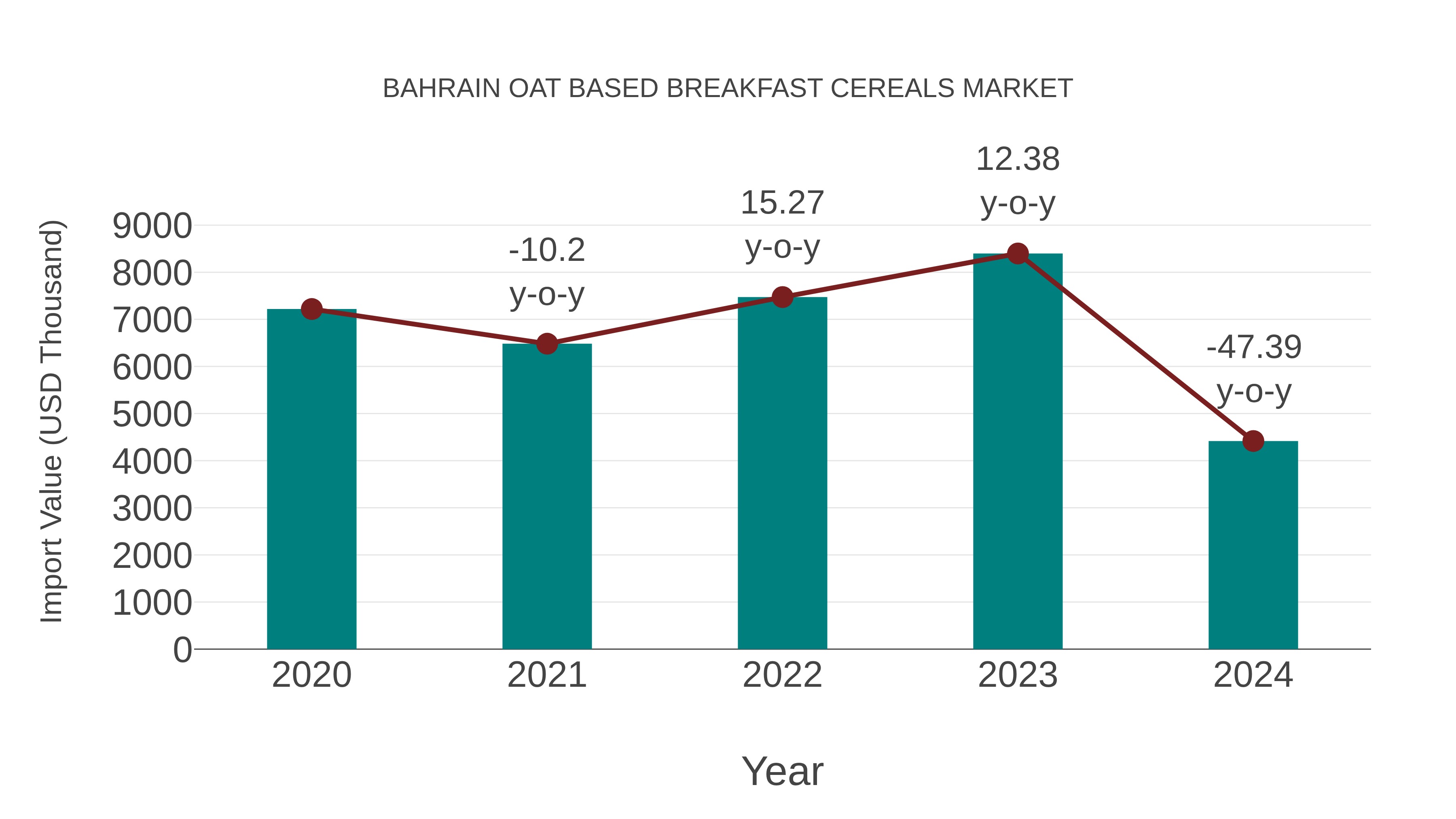  Bahrain Oat Based Breakfast Cereals Market: Import Trend Analysis