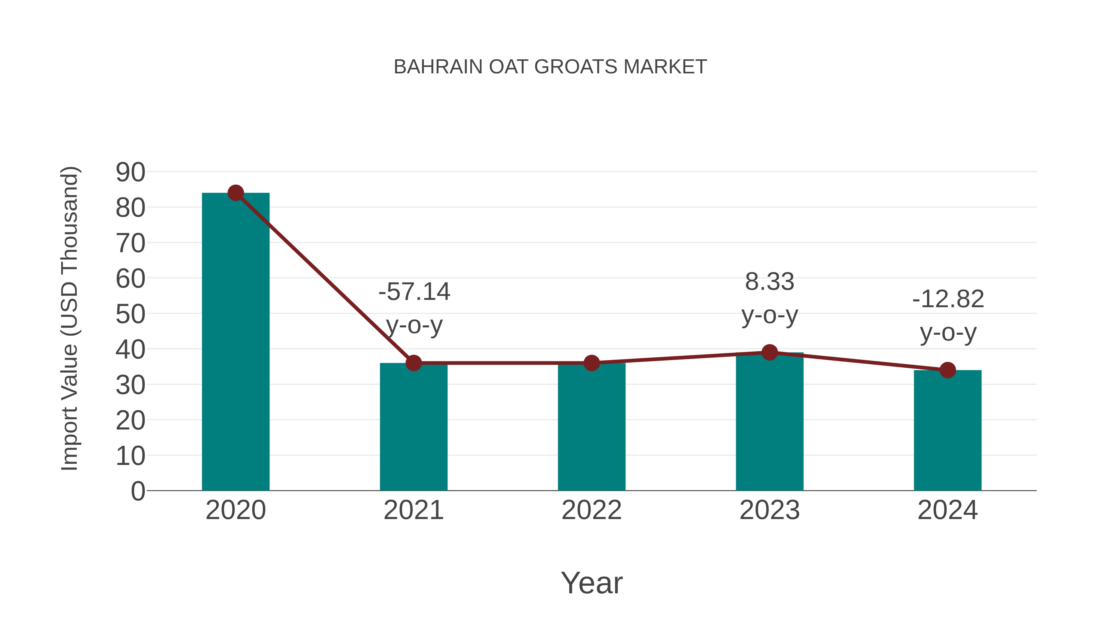 Bahrain Oat Groats Market: Import Trend Analysis