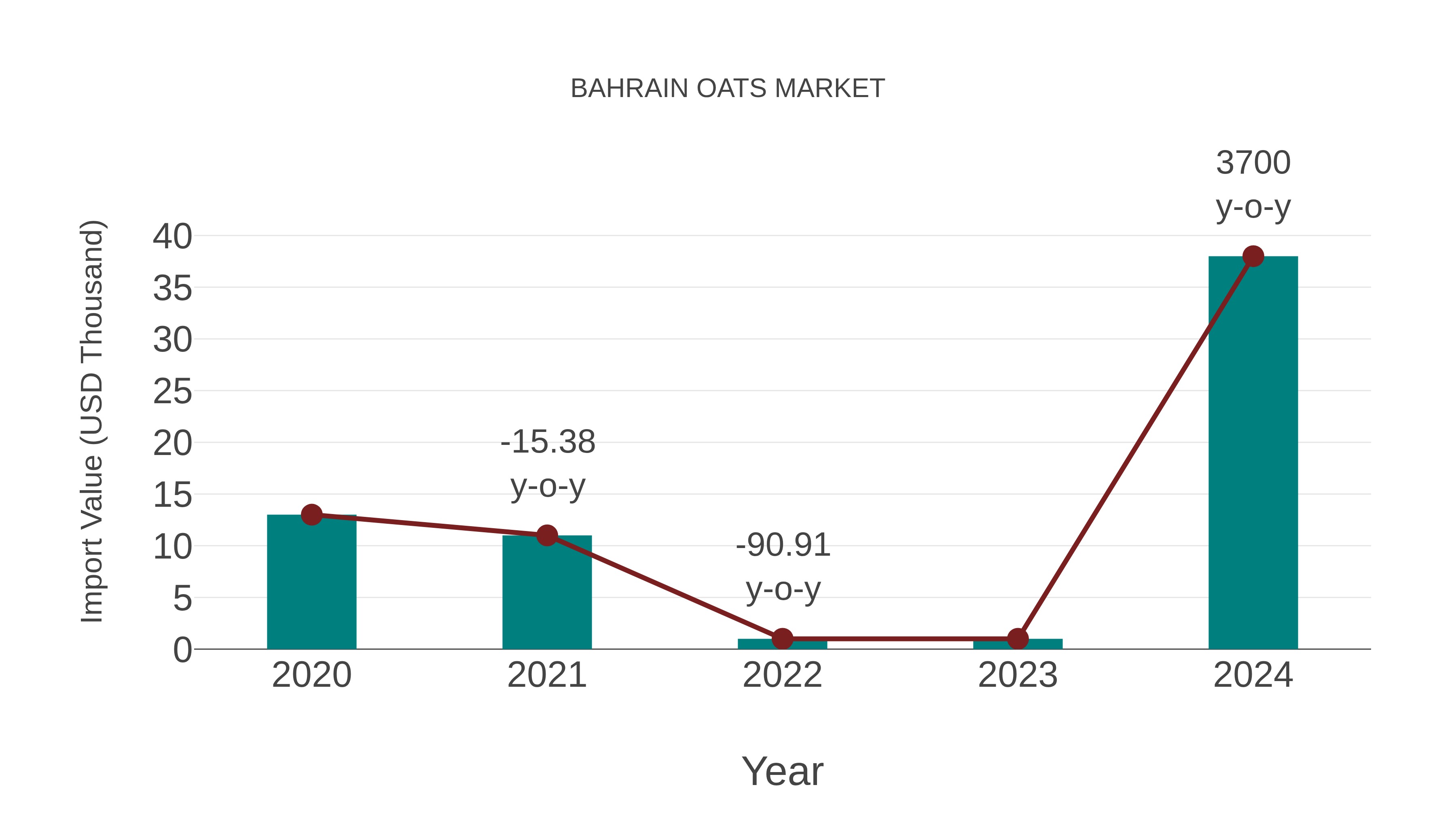  Bahrain Oats Market: Import Trend Analysis