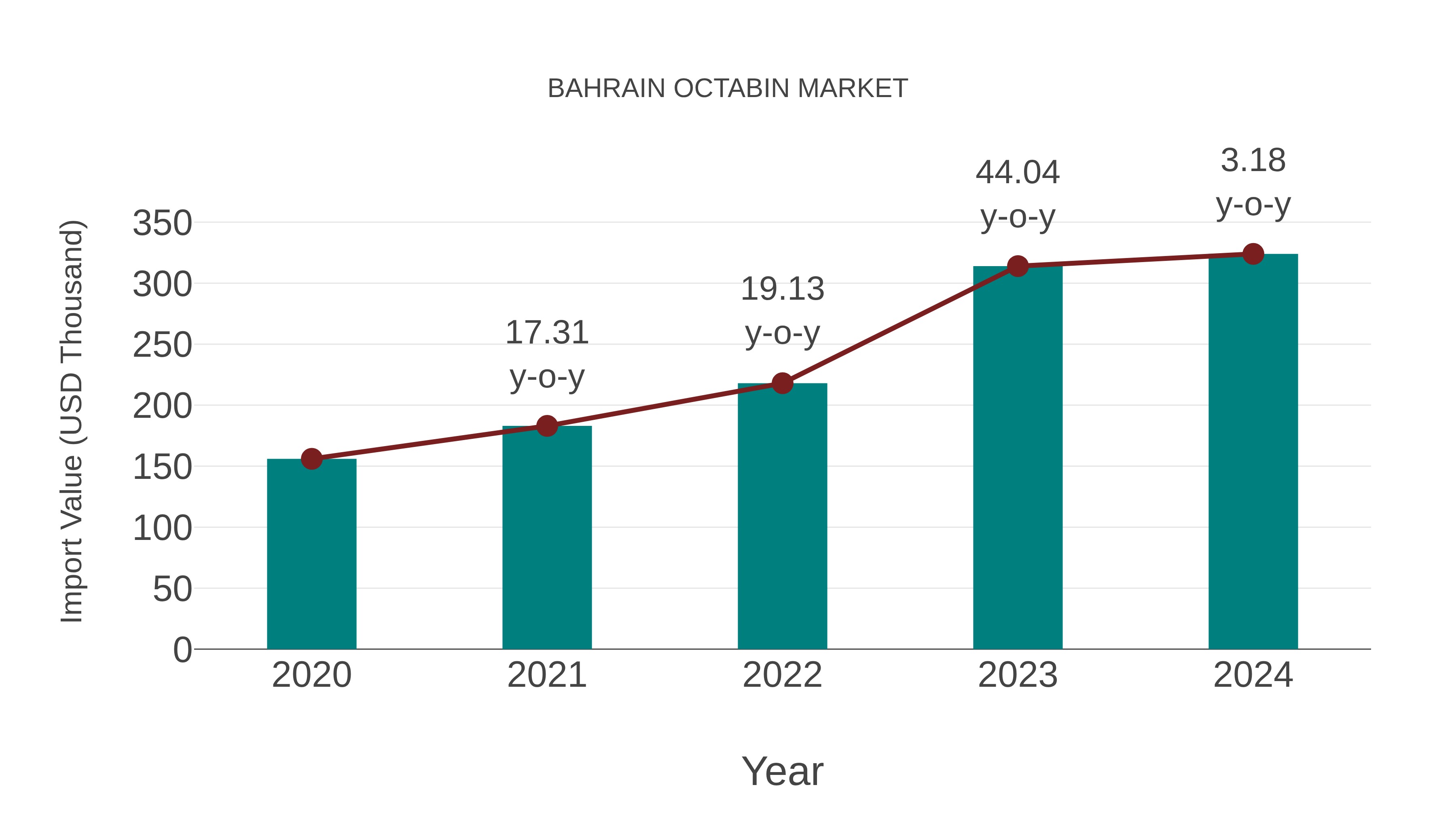  Bahrain Octabin Market: Import Trend Analysis