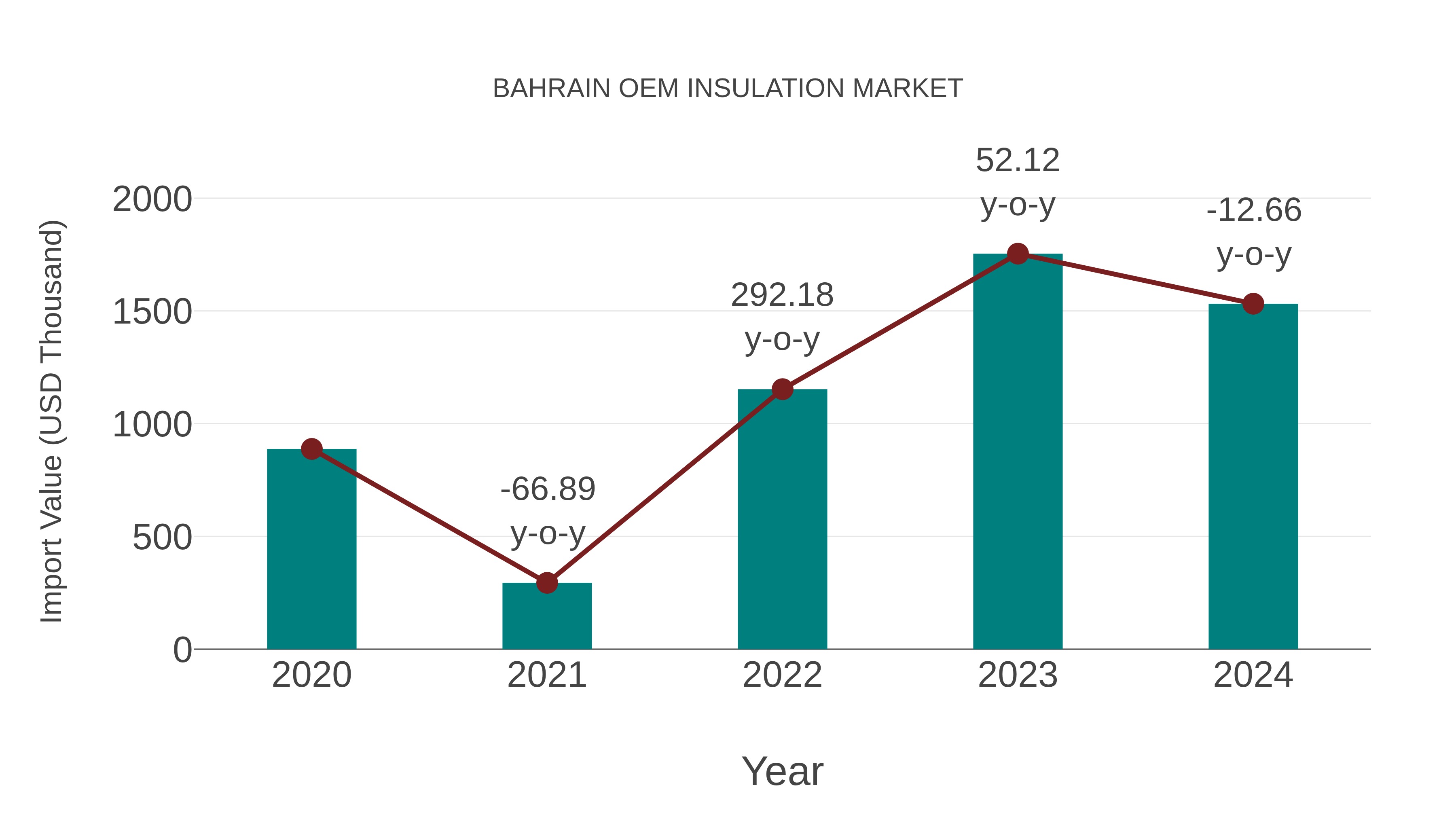  Bahrain Oem Insulation Market: Import Trend Analysis