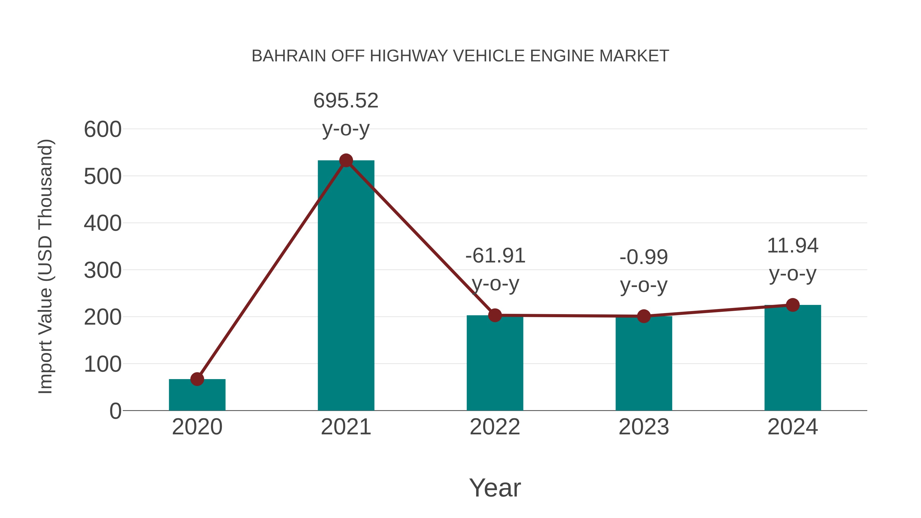  Bahrain Off Highway Vehicle Engine Market: Import Trend Analysis