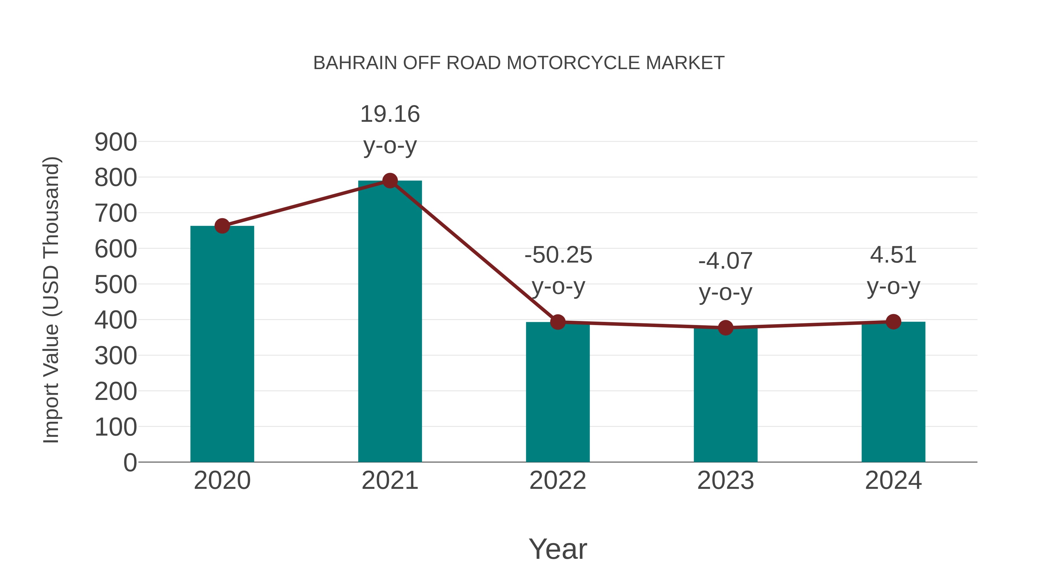  Bahrain Off Road Motorcycle Market: Import Trend Analysis