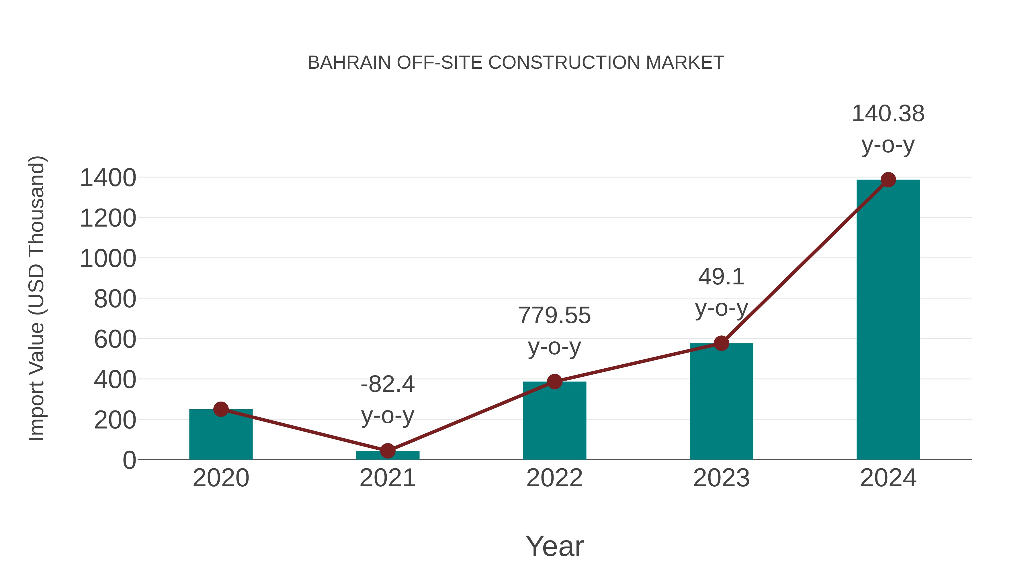  Bahrain Off-site Construction Market: Import Trend Analysis