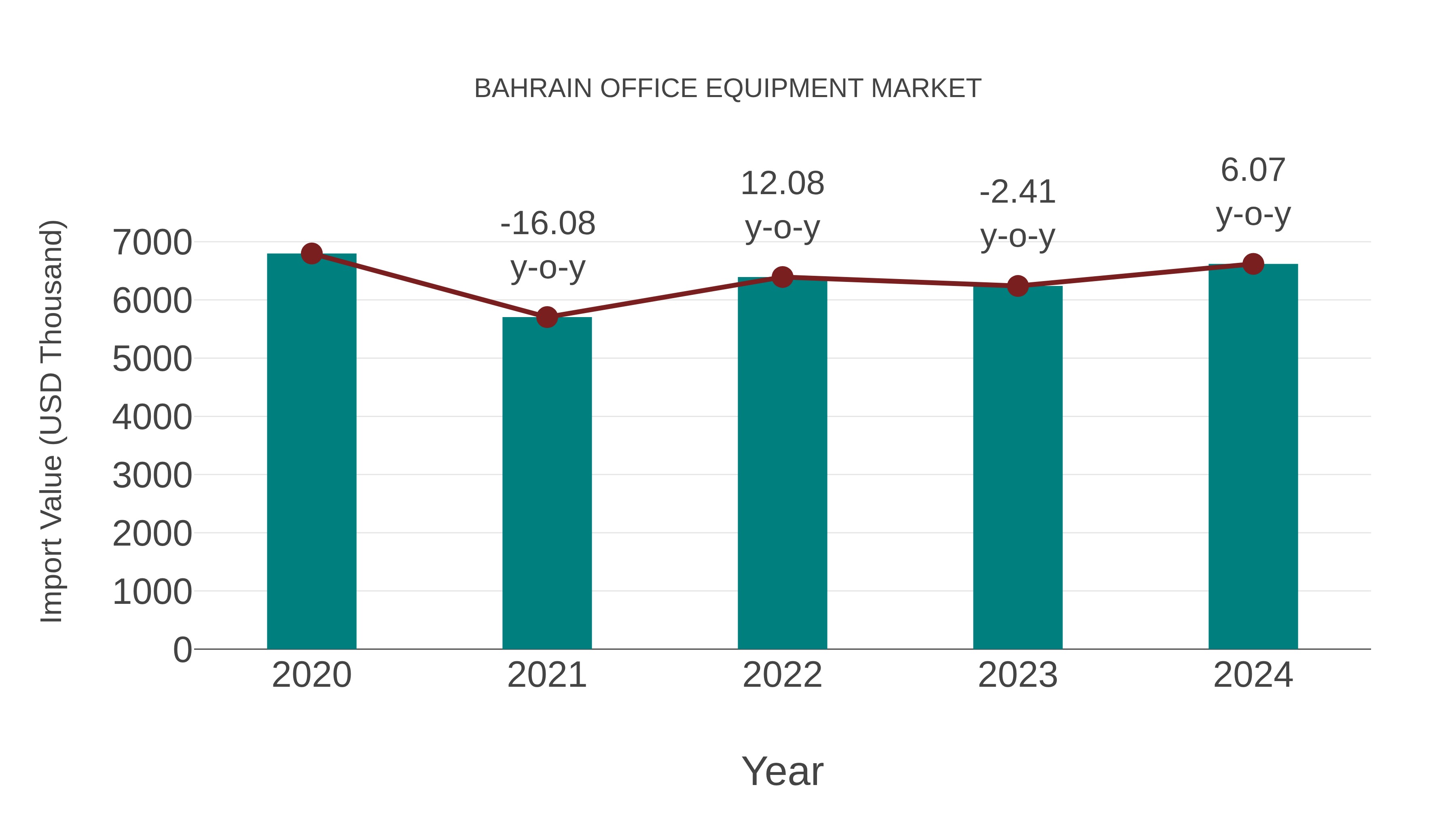  Bahrain Office Equipment Market: Import Trend Analysis