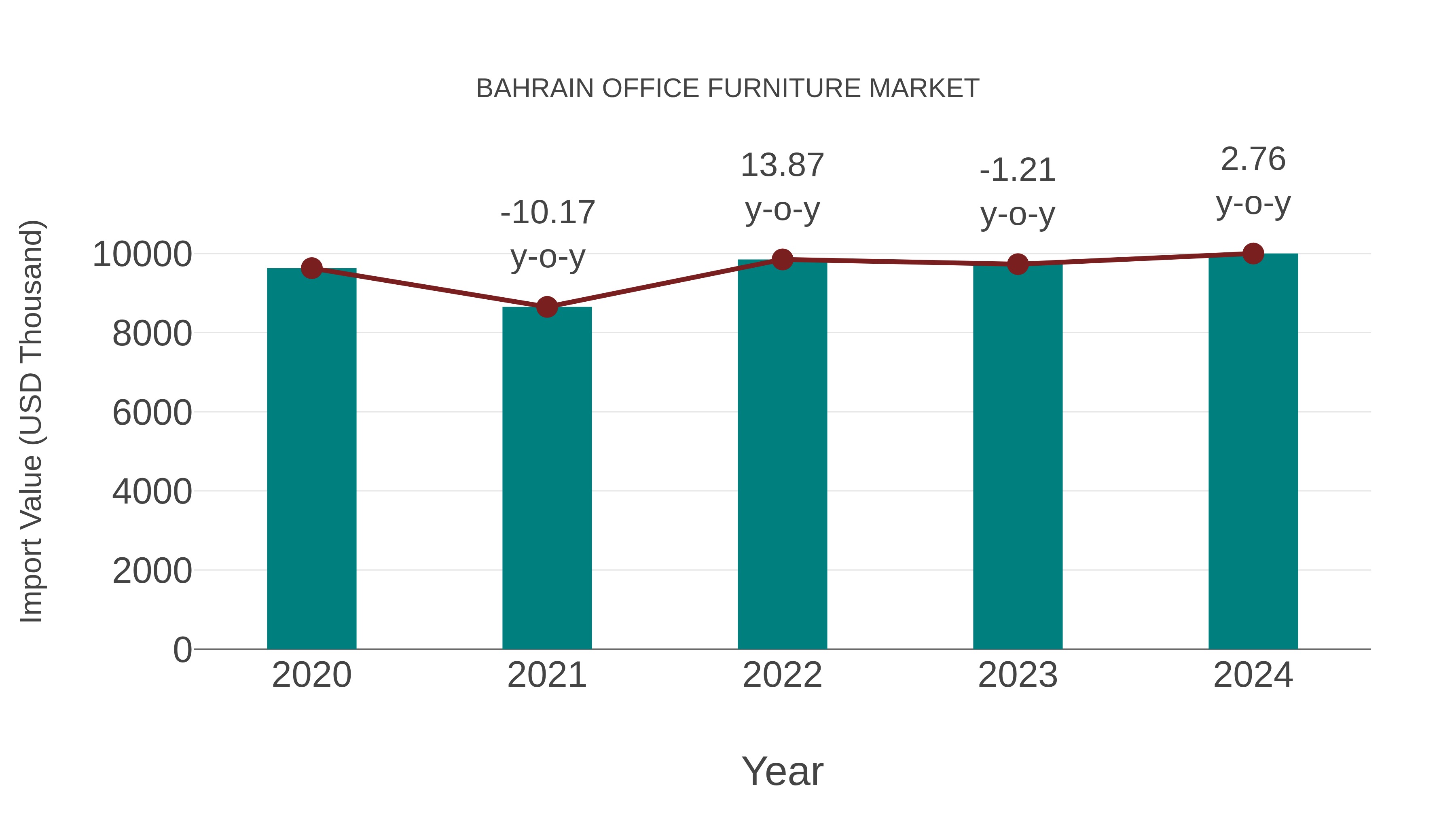 Bahrain Office Furniture Market: Import Trend Analysis