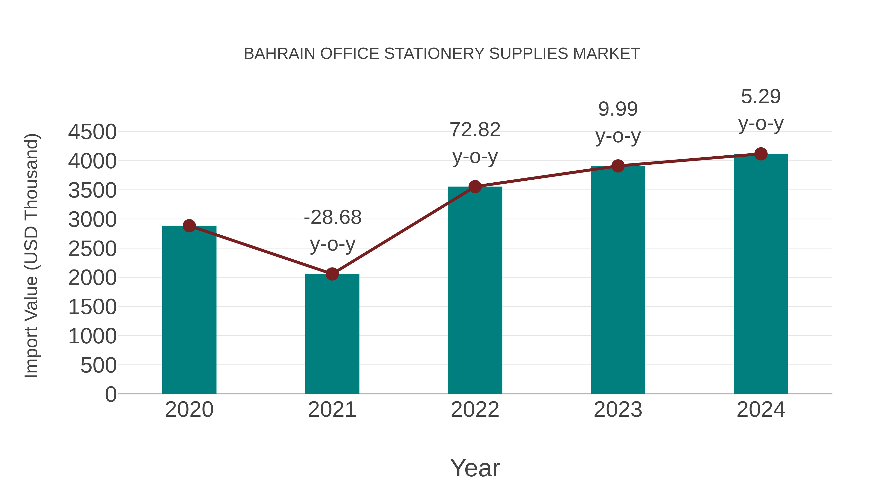 Bahrain Office Stationery Supplies Market: Import Trend Analysis
