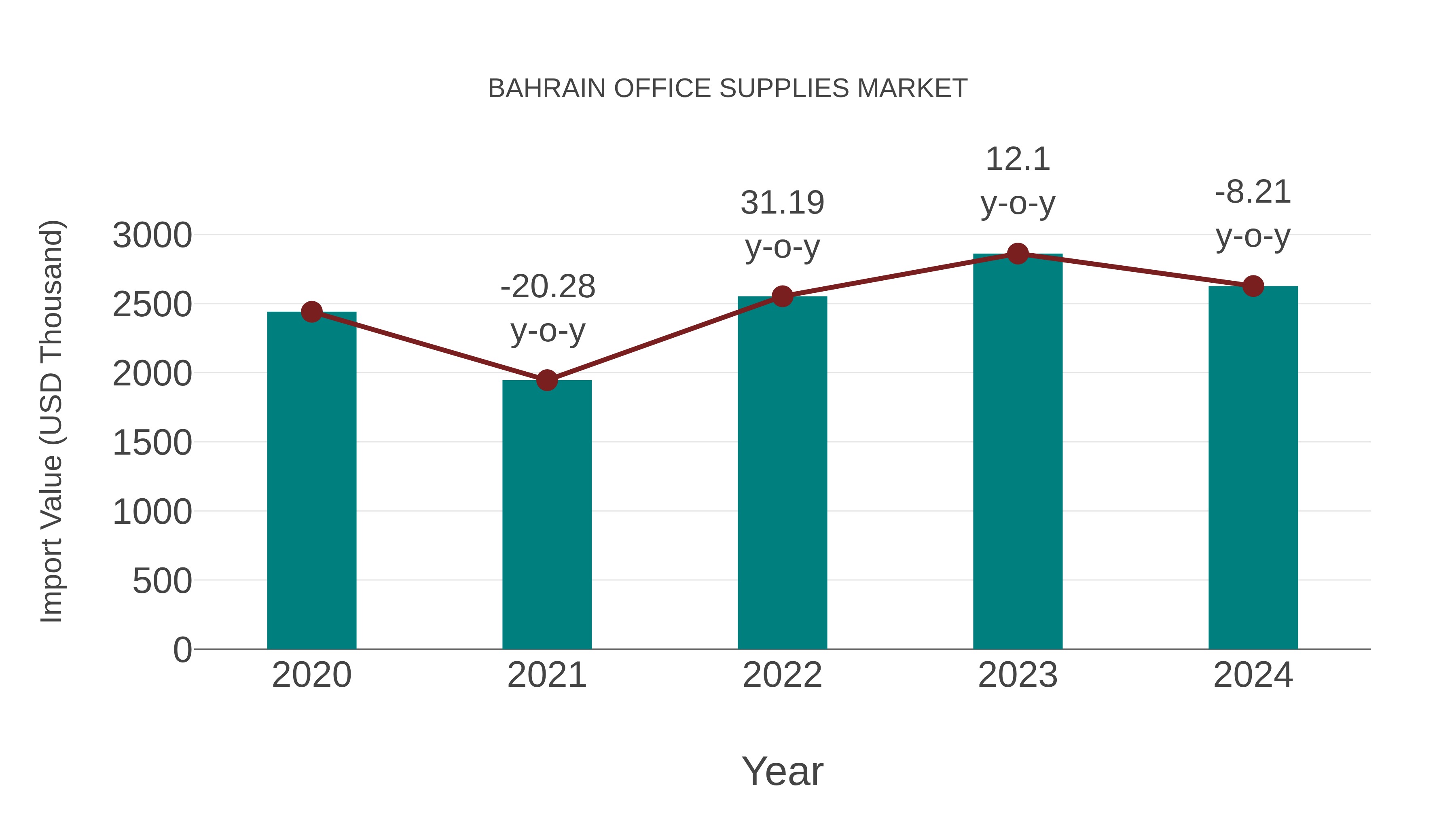  Bahrain Office Supplies Market: Import Trend Analysis