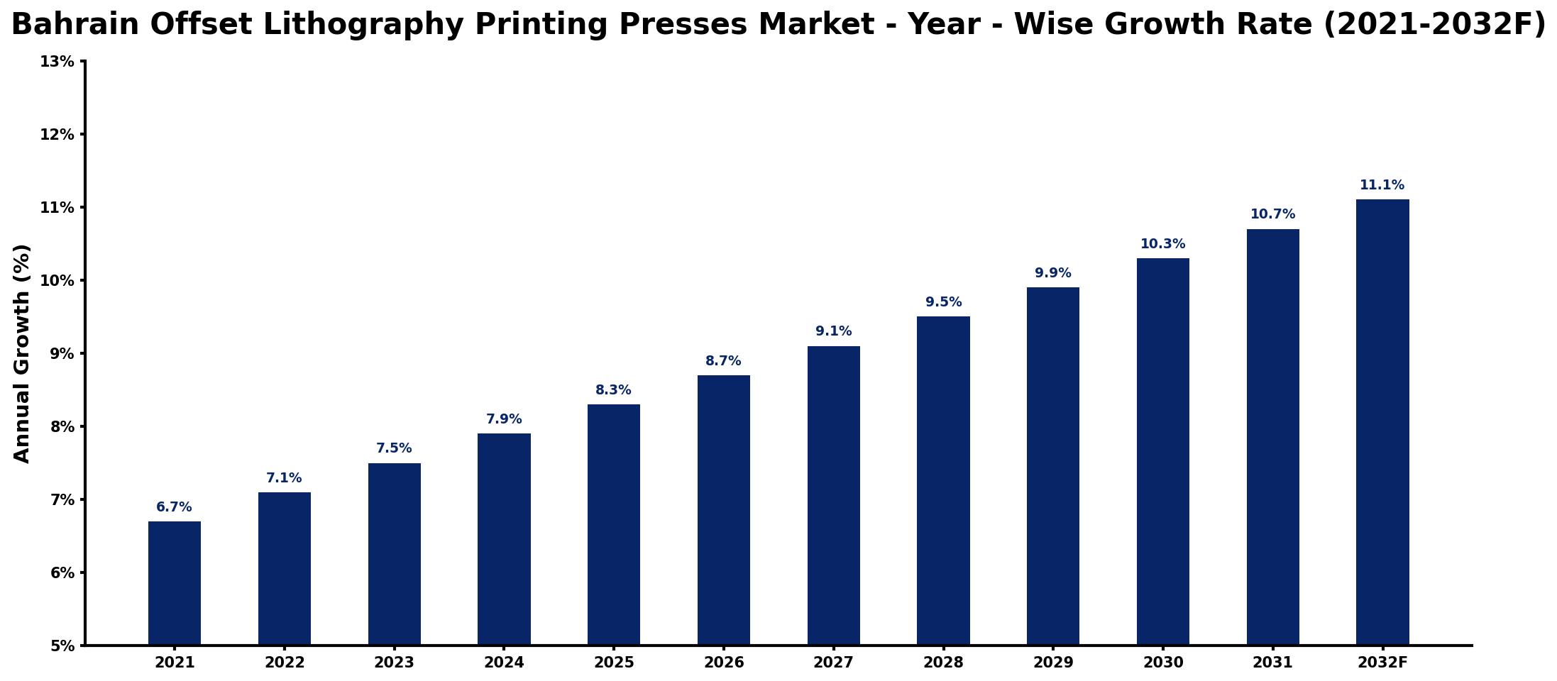 Bahrain Offset Lithography Printing Presses Market Year-wise Growth Rate and Key Drivers