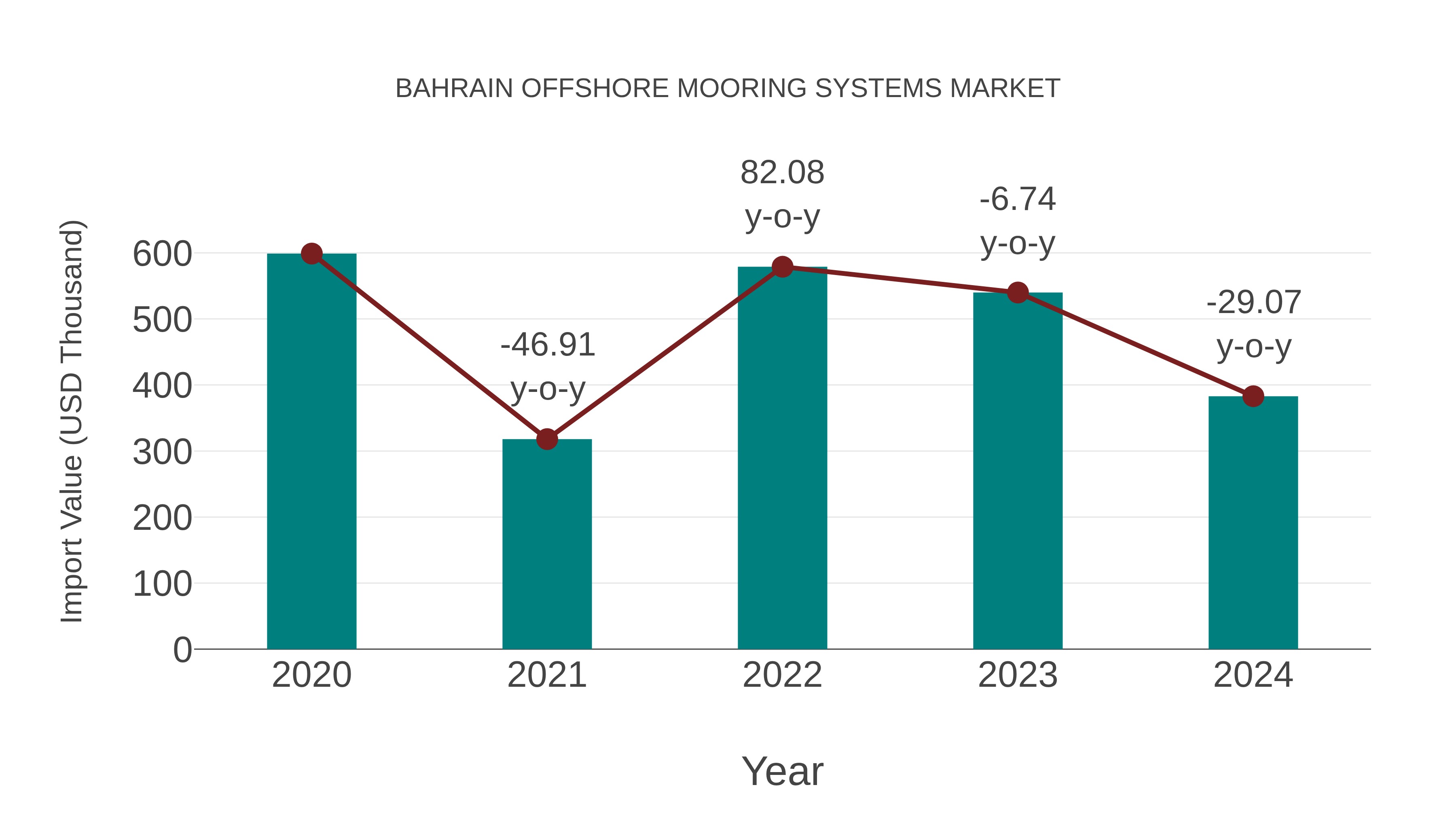  Bahrain Offshore Mooring Systems Market: Import Trend Analysis