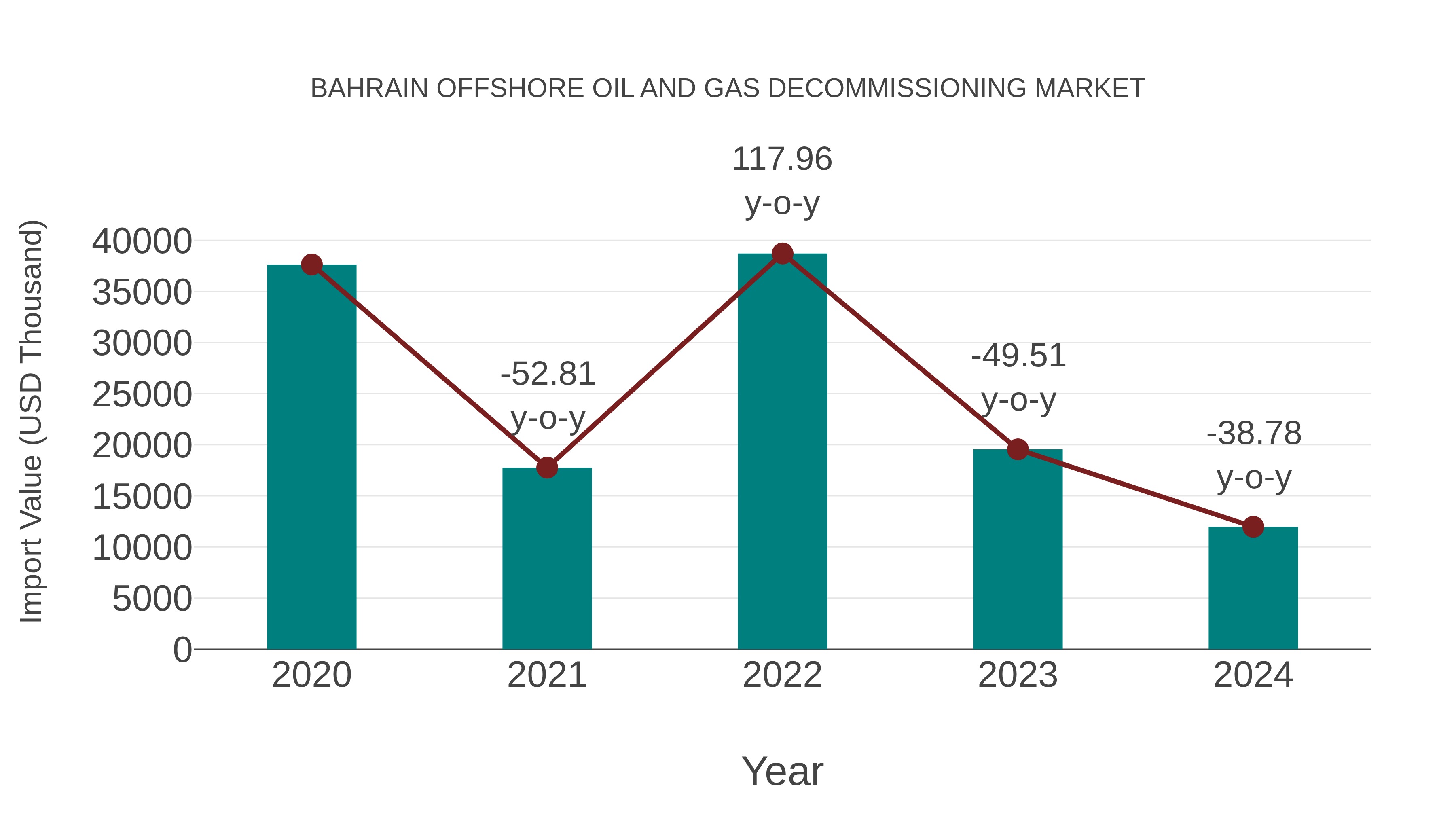  Bahrain Offshore Oil and Gas Decommissioning Market: Import Trend Analysis
