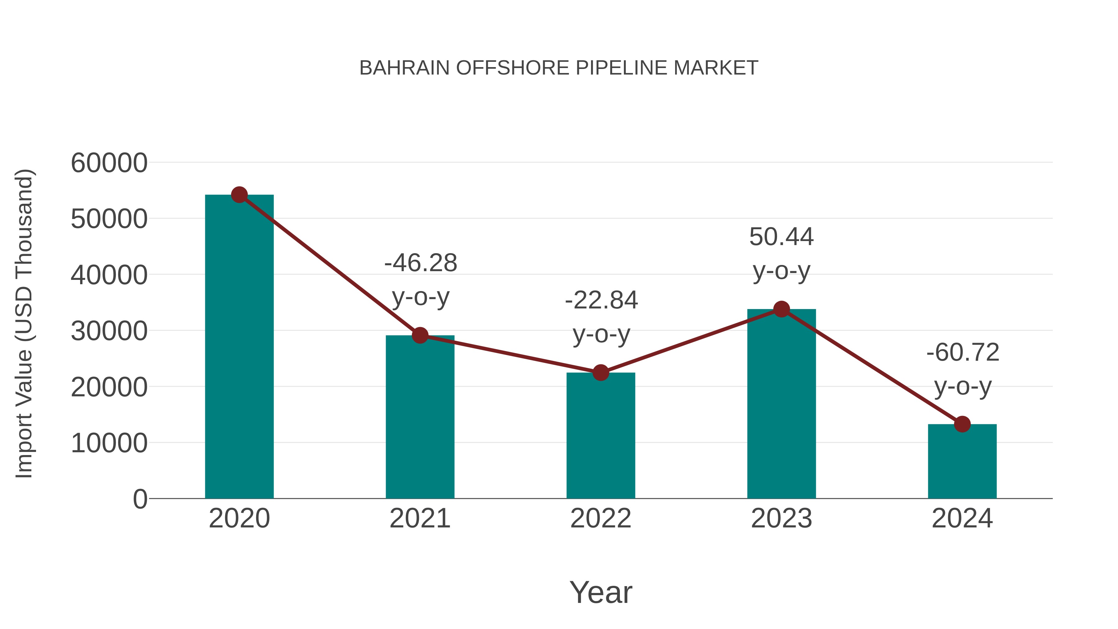 Bahrain Offshore Pipeline Market: Import Trend Analysis