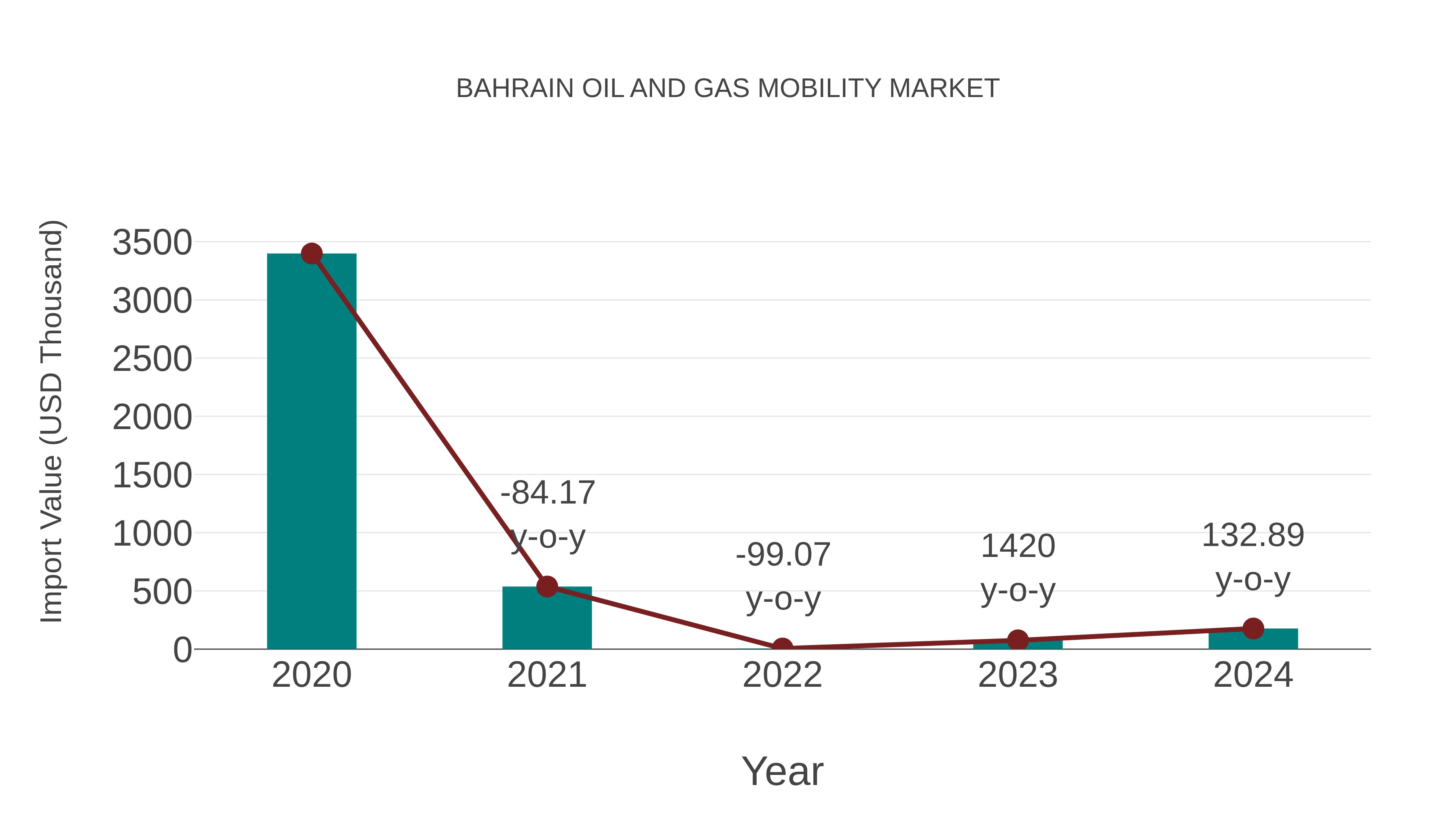  Bahrain Oil and Gas Mobility Market: Import Trend Analysis