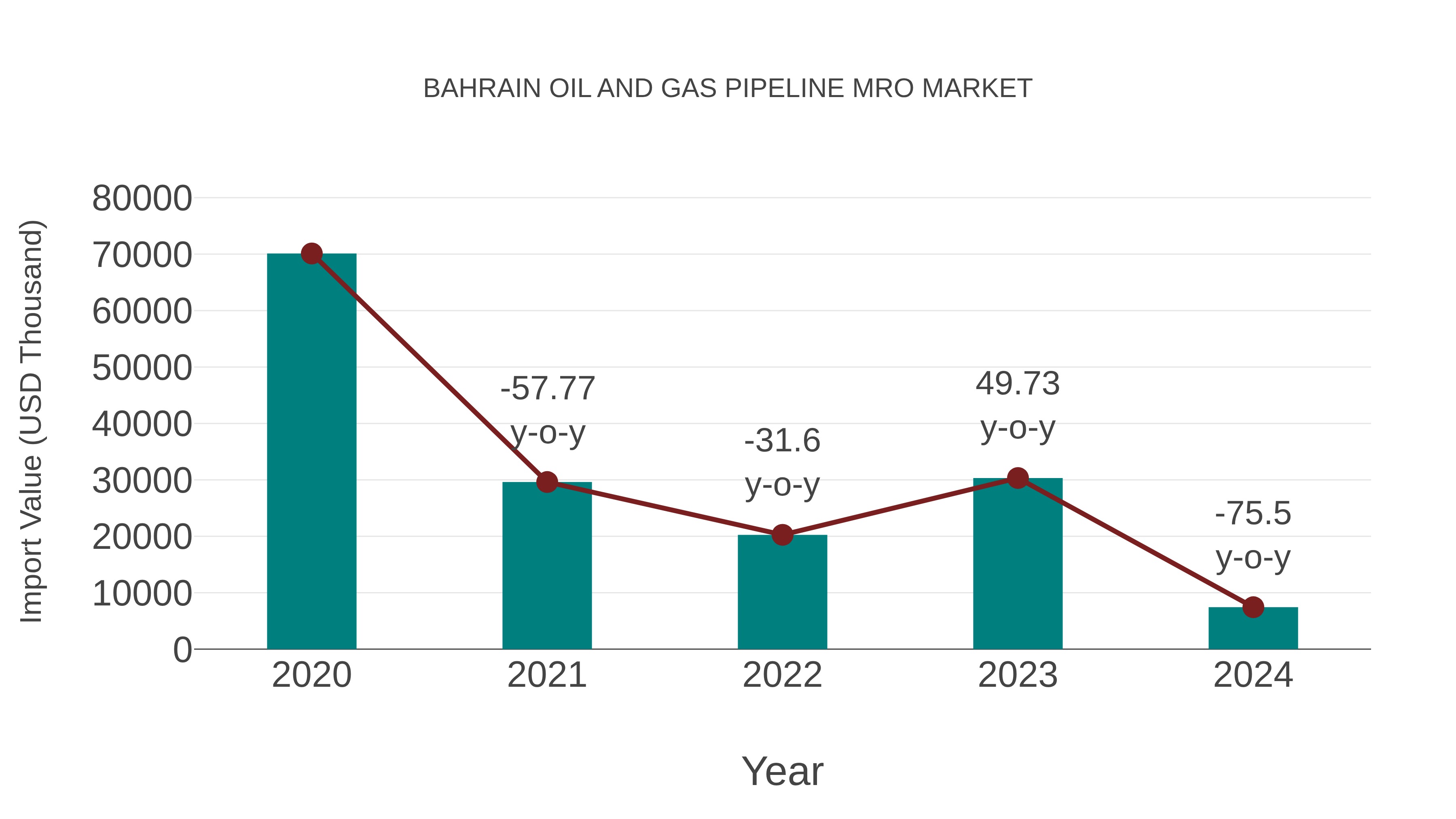  Bahrain Oil and Gas Pipeline Mro Market: Import Trend Analysis